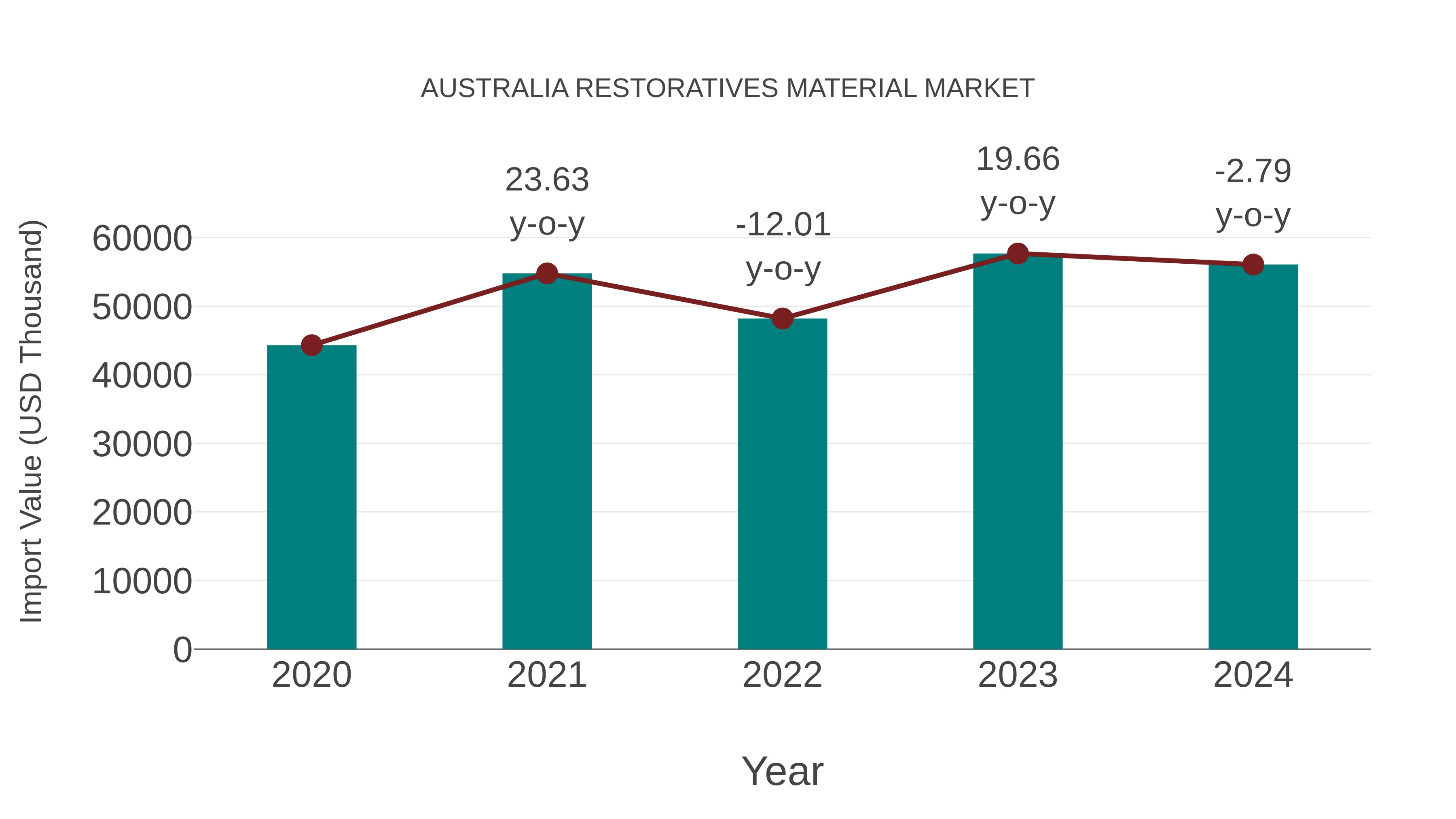  Australia Restoratives Material Market: Import Trend Analysis