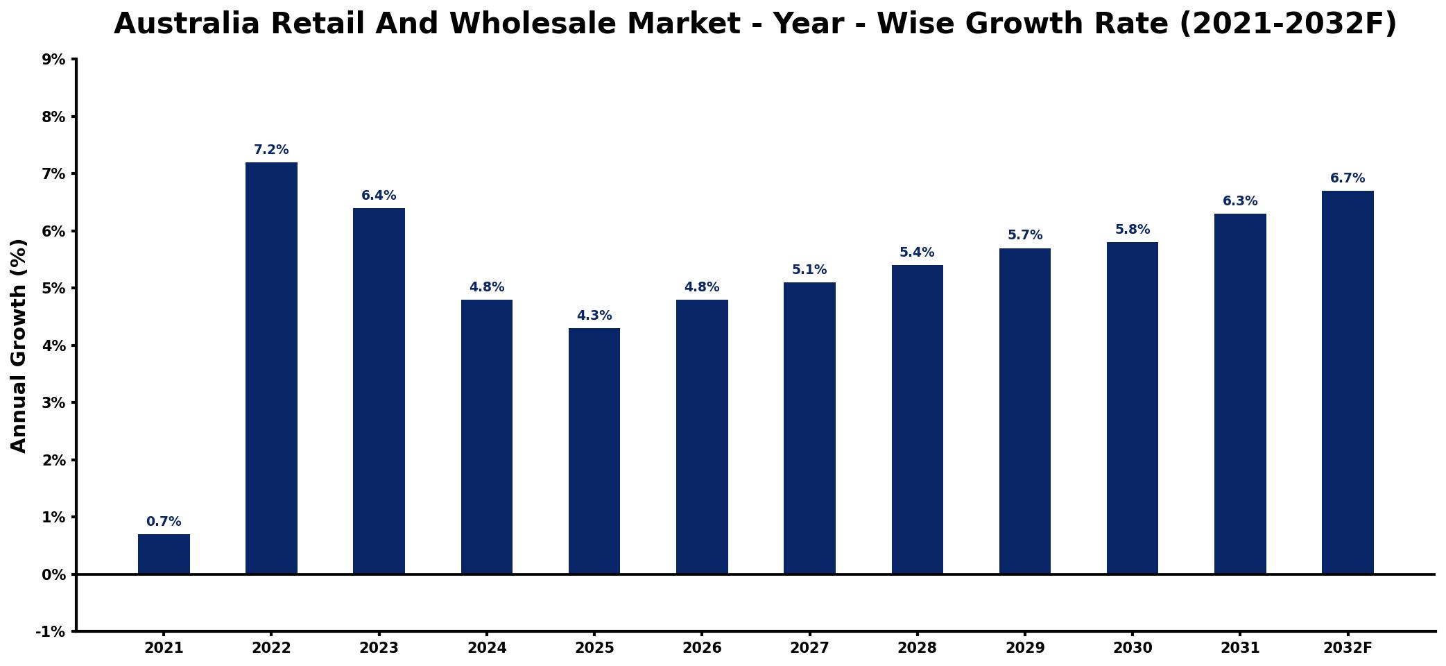 Australia Retail And Wholesale Market Year-wise Growth Rate and Key Drivers