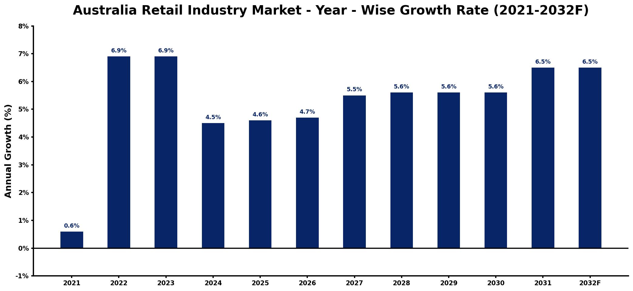 Australia Retail Industry Market Year-wise Growth Rate and Key Drivers