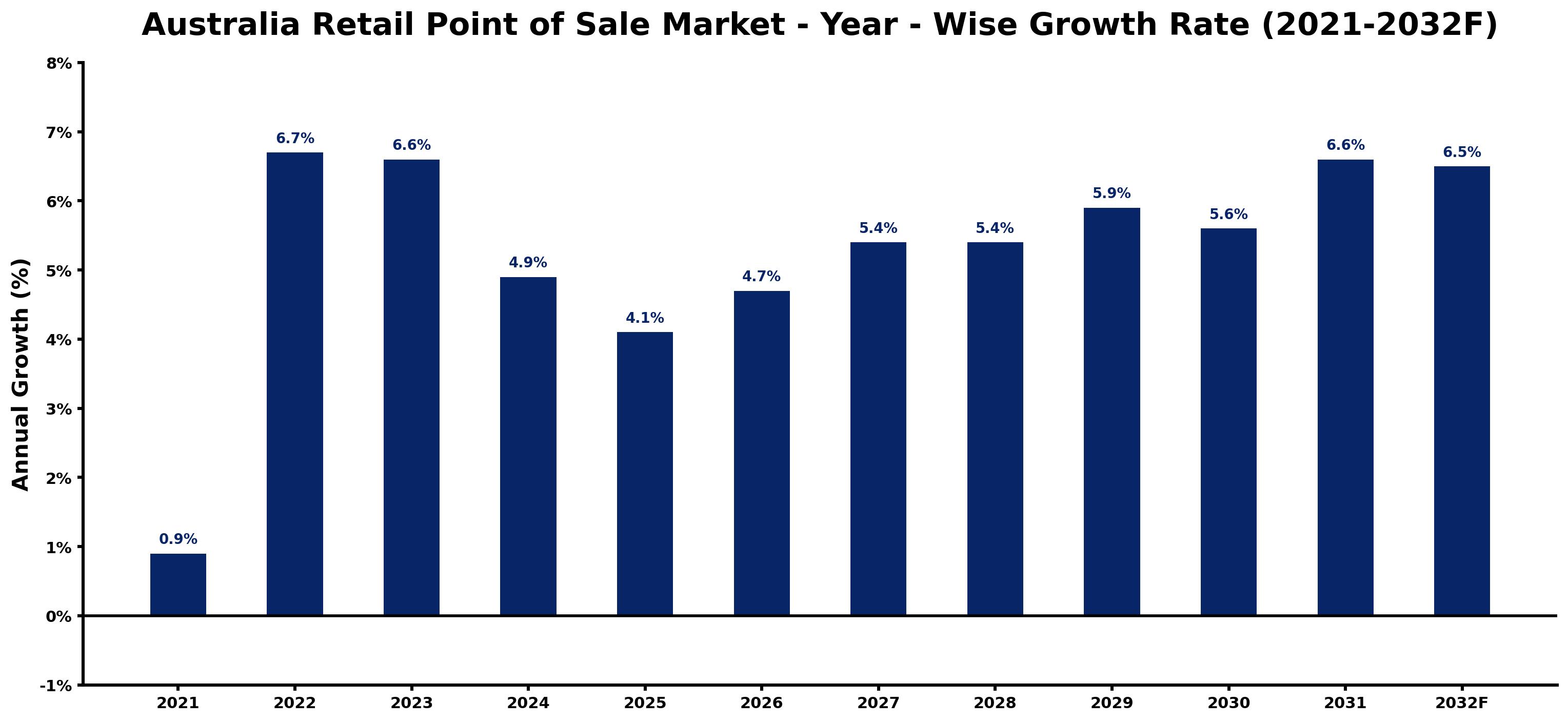 Australia Retail Point of Sale Market Year-wise Growth Rate and Key Drivers