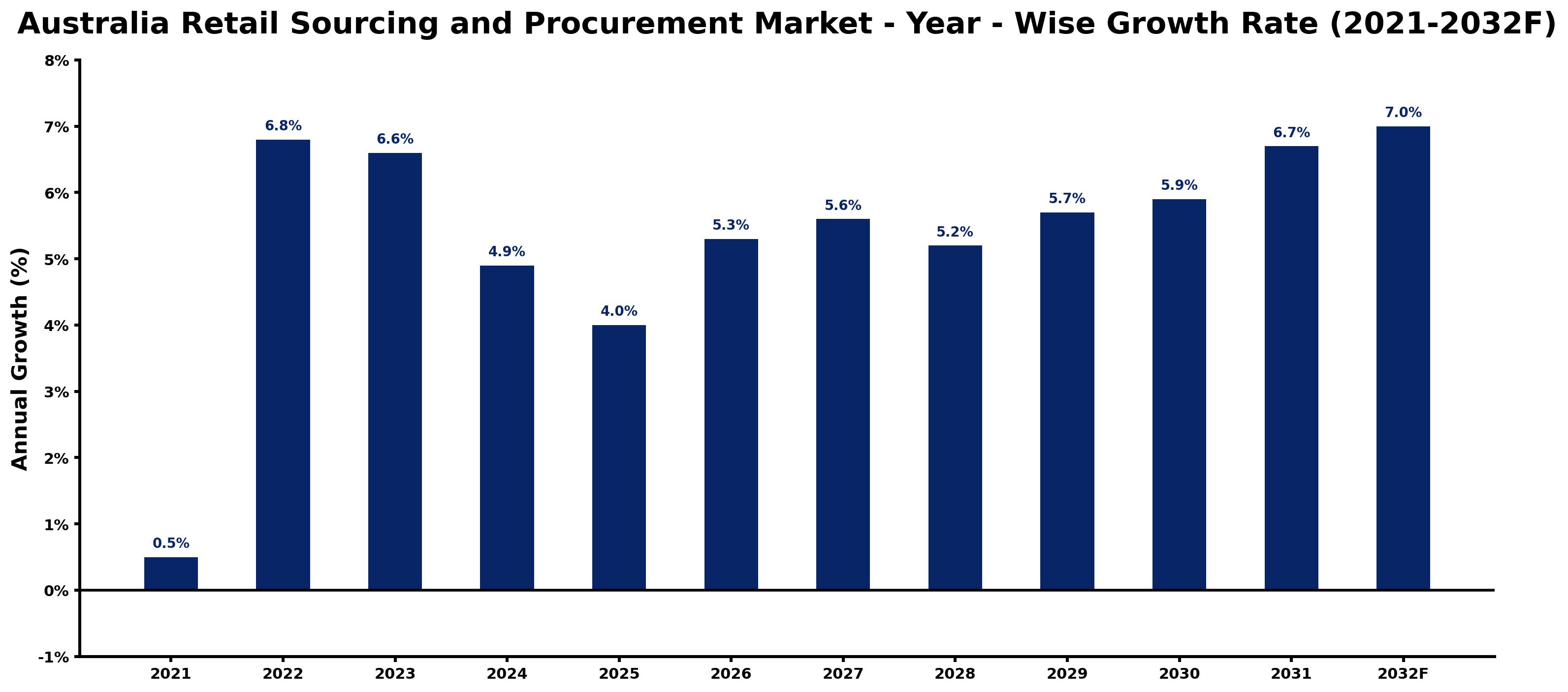 Australia Retail Sourcing and Procurement Market Year-wise Growth Rate and Key Drivers