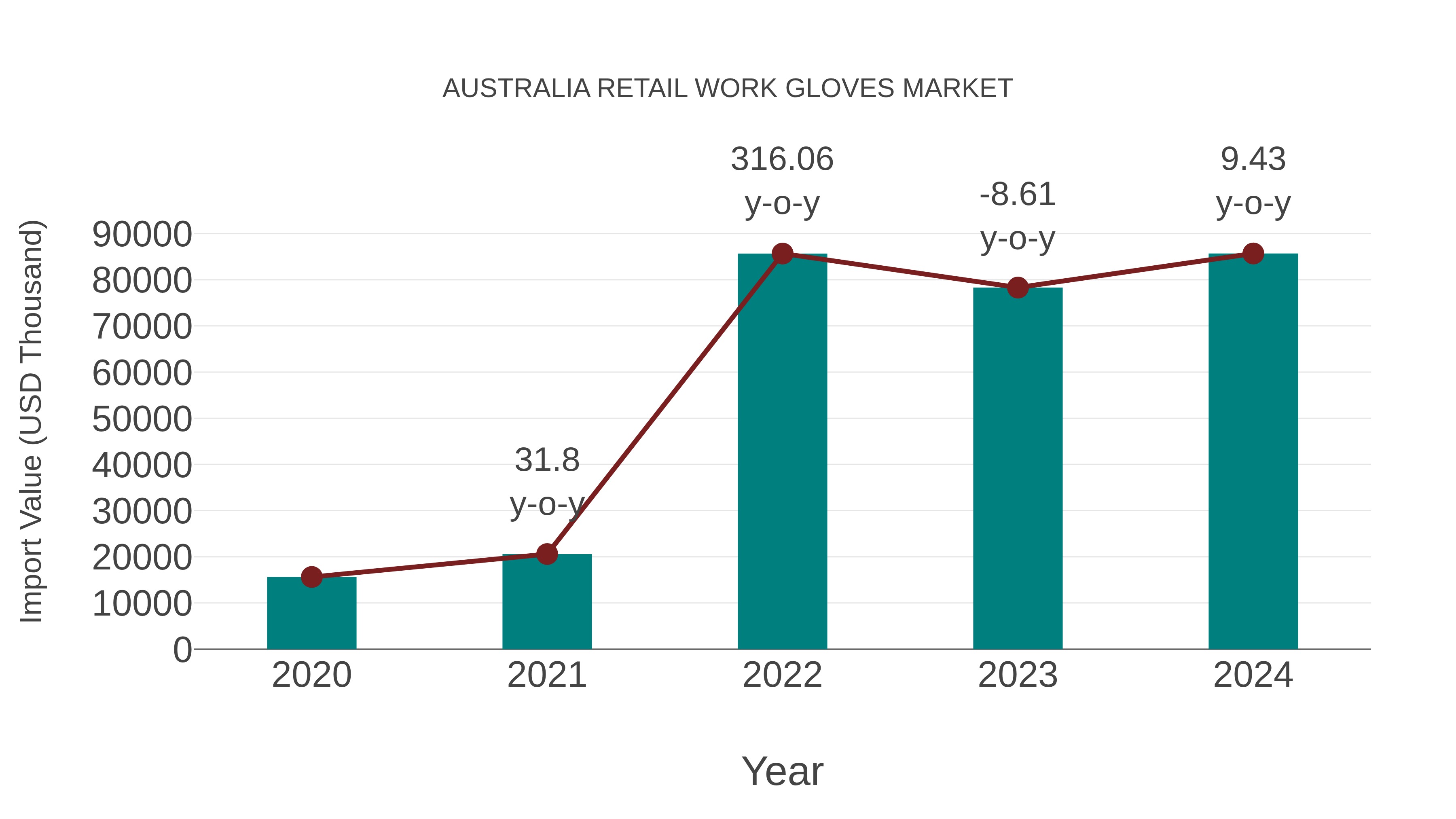  Australia Retail Work Gloves Market: Import Trend Analysis