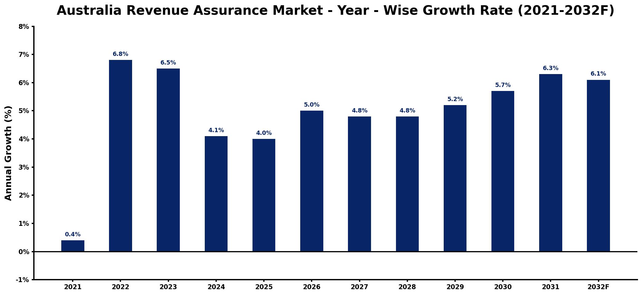 Australia Revenue Assurance Market Year-wise Growth Rate and Key Drivers