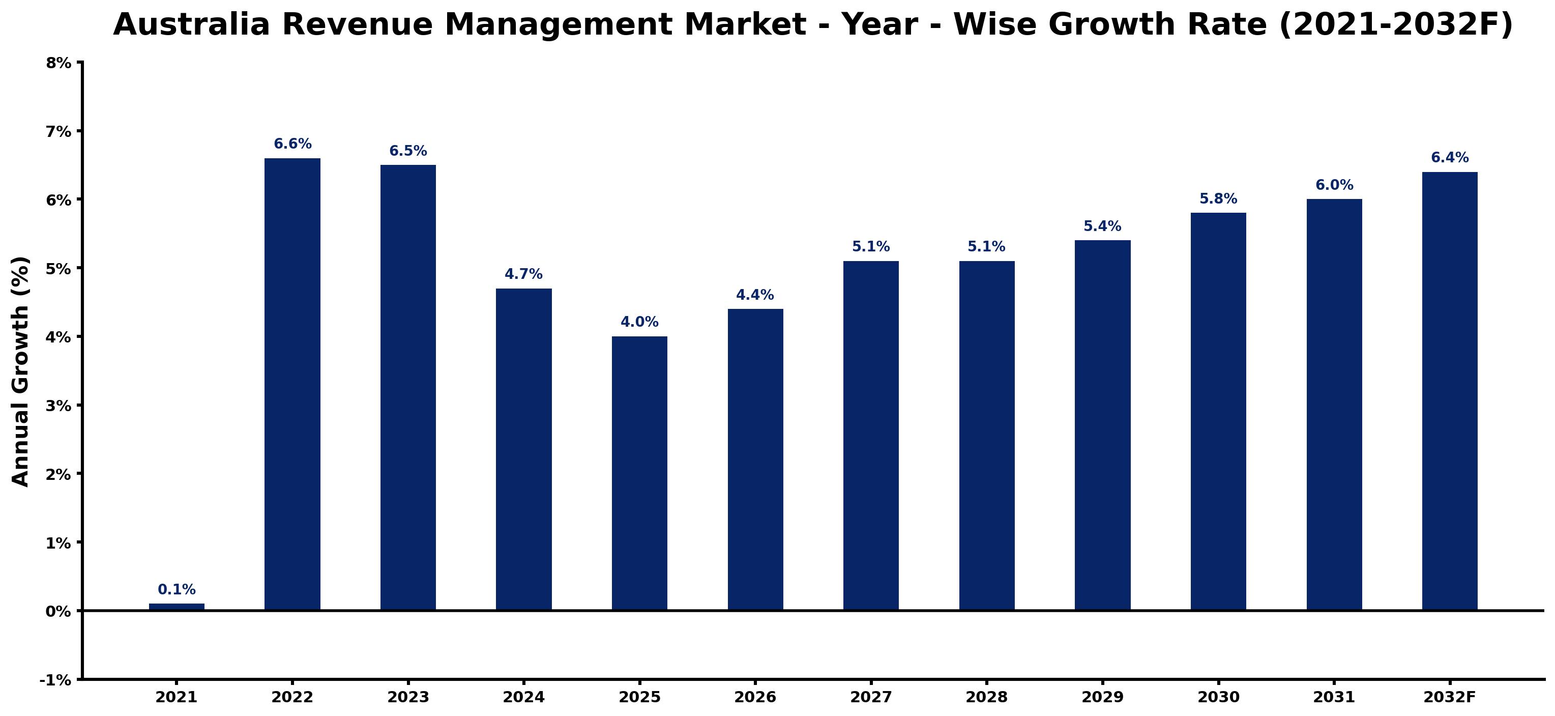 Australia Revenue Management Market Year-wise Growth Rate and Key Drivers