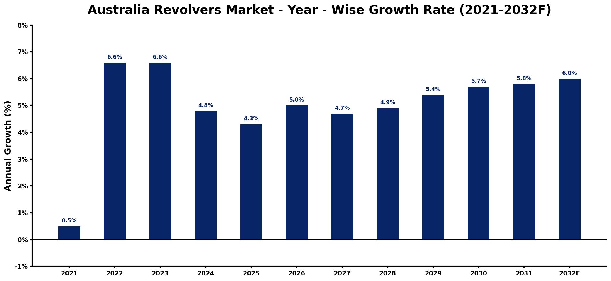 Australia Revolvers Market Year-wise Growth Rate and Key Drivers