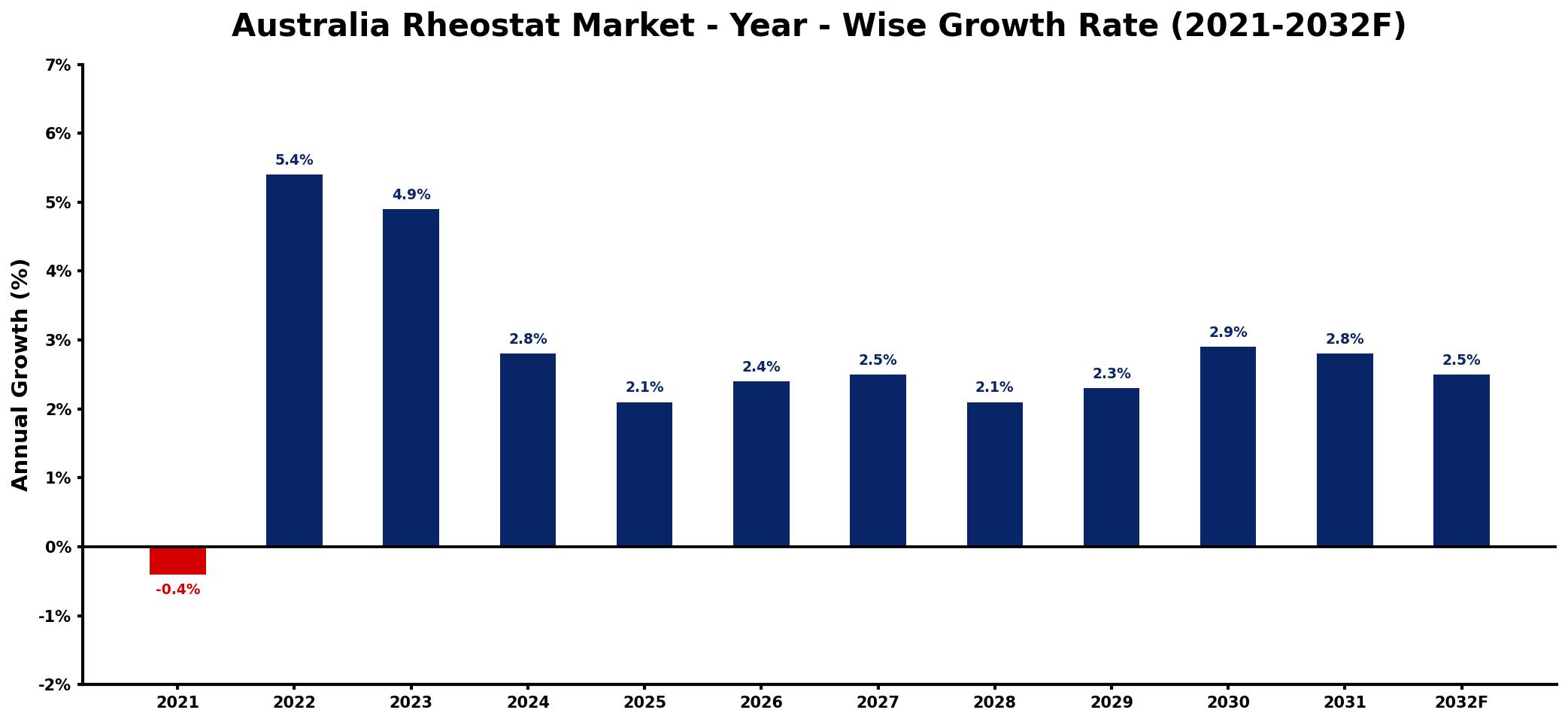 Australia Rheostat Market Year-wise Growth Rate and Key Drivers