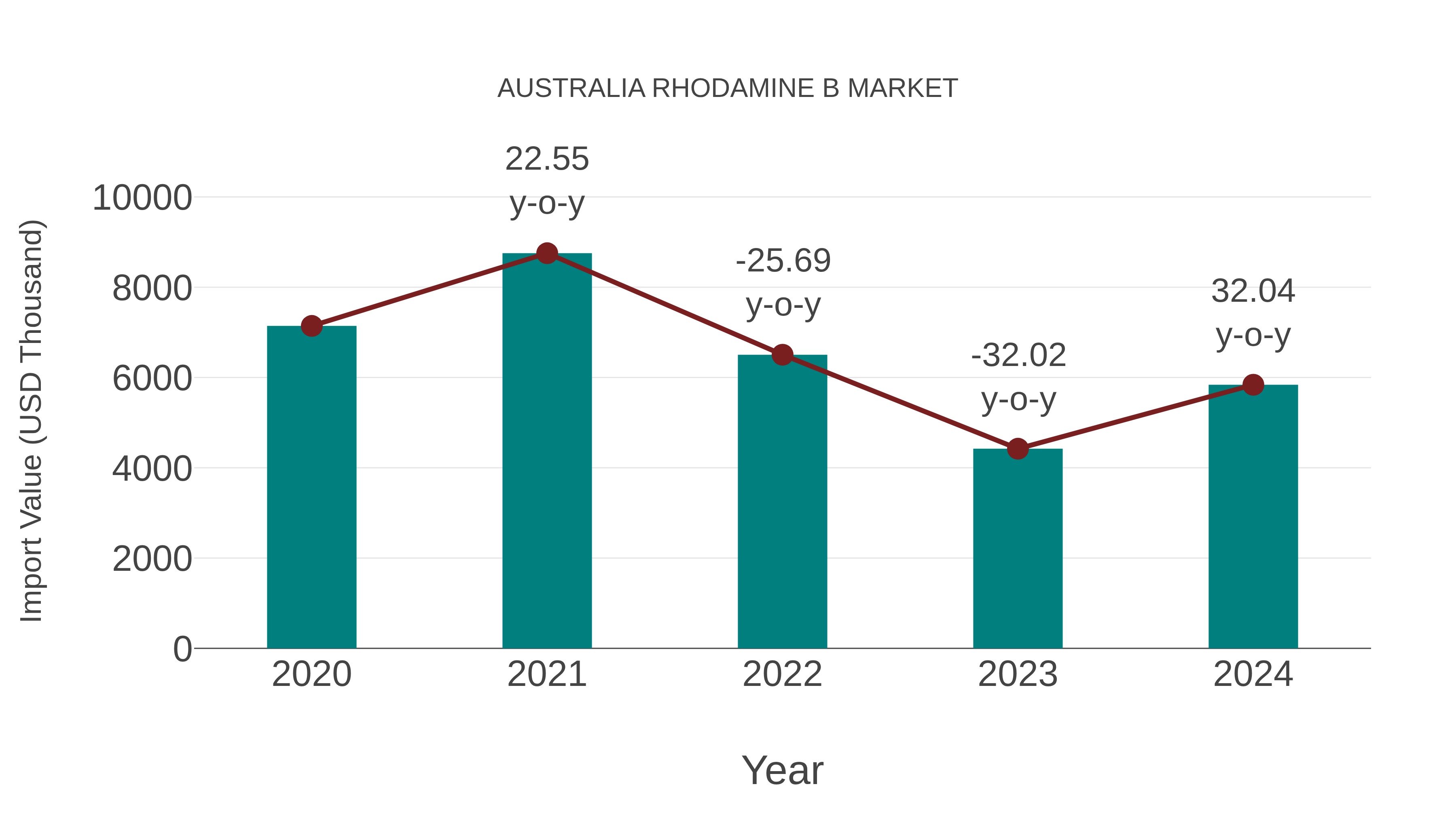 Australia Rhodamine B Market: Import Trend Analysis
