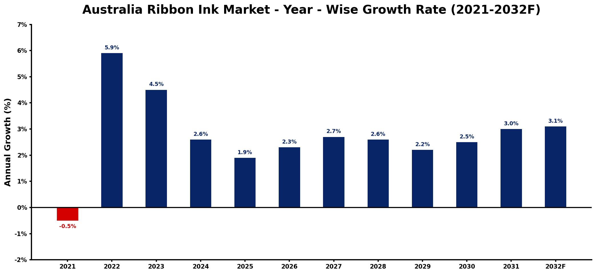 Australia Ribbon Ink Market Year-wise Growth Rate and Key Drivers