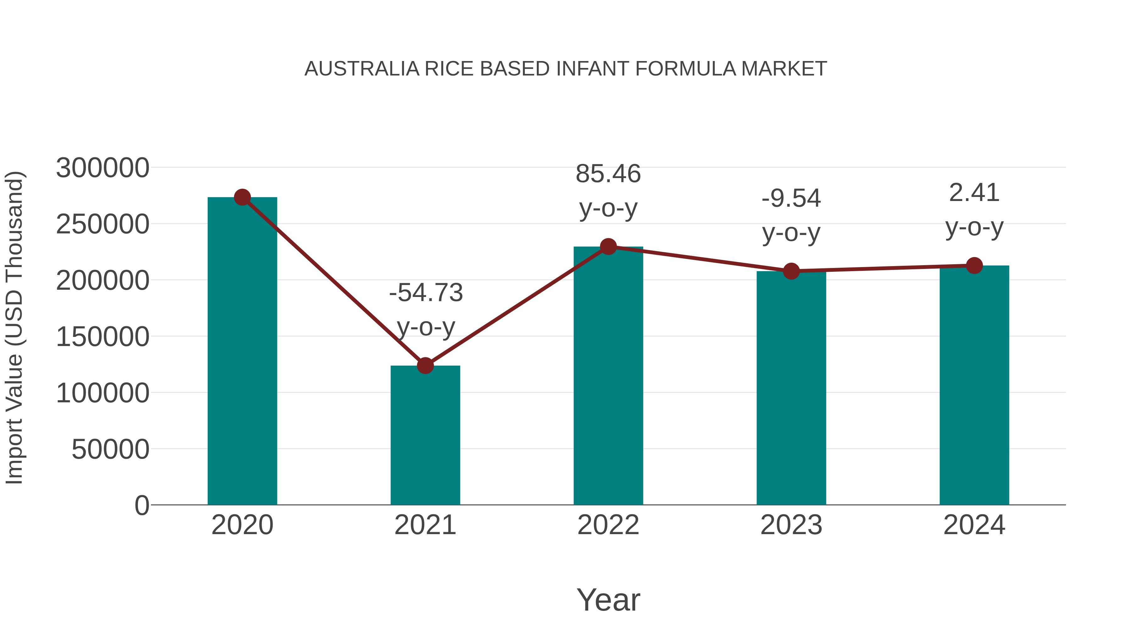  Australia Rice Based Infant Formula Market: Import Trend Analysis