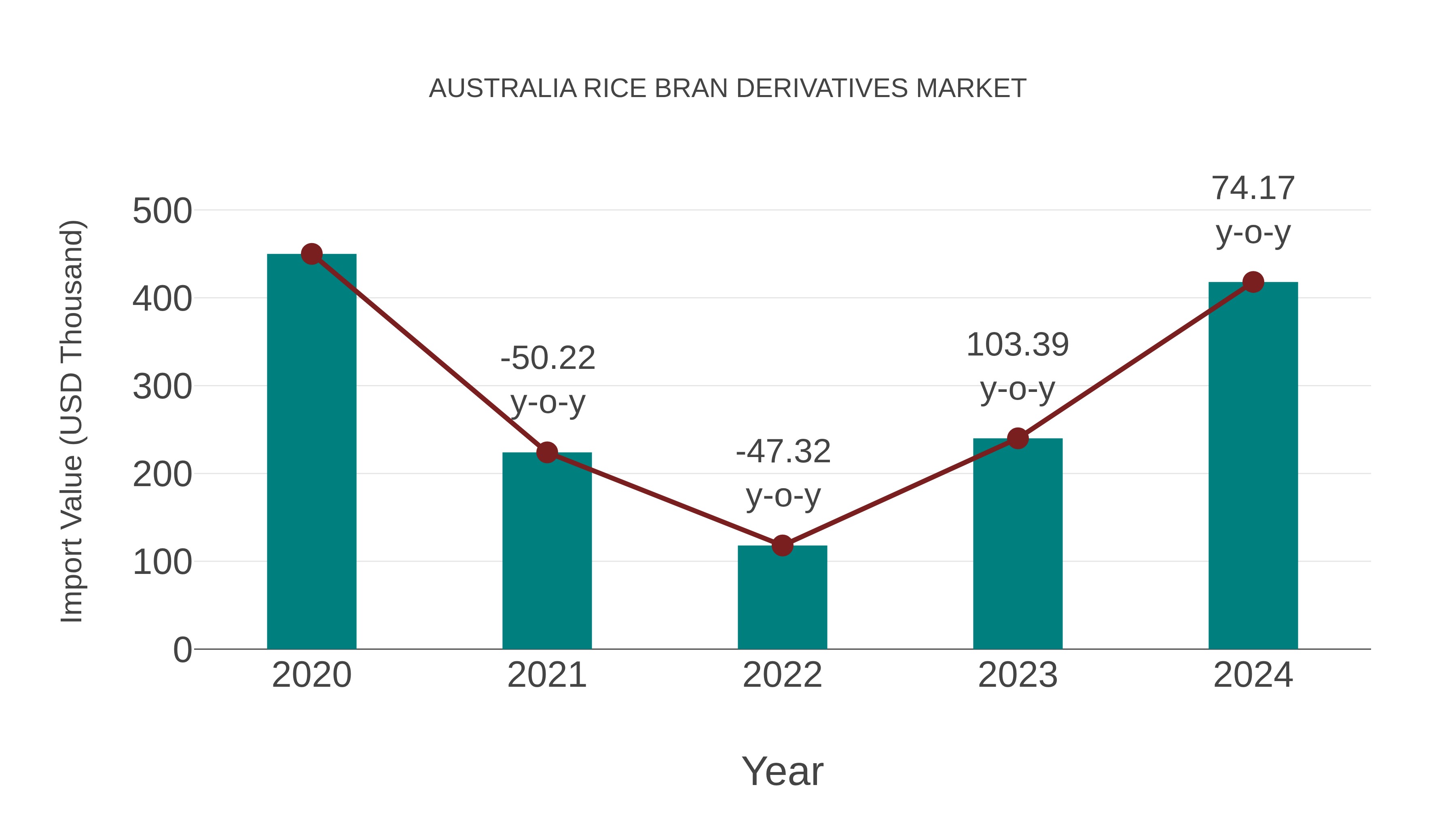 Australia Rice Bran Derivatives Market: Import Trend Analysis