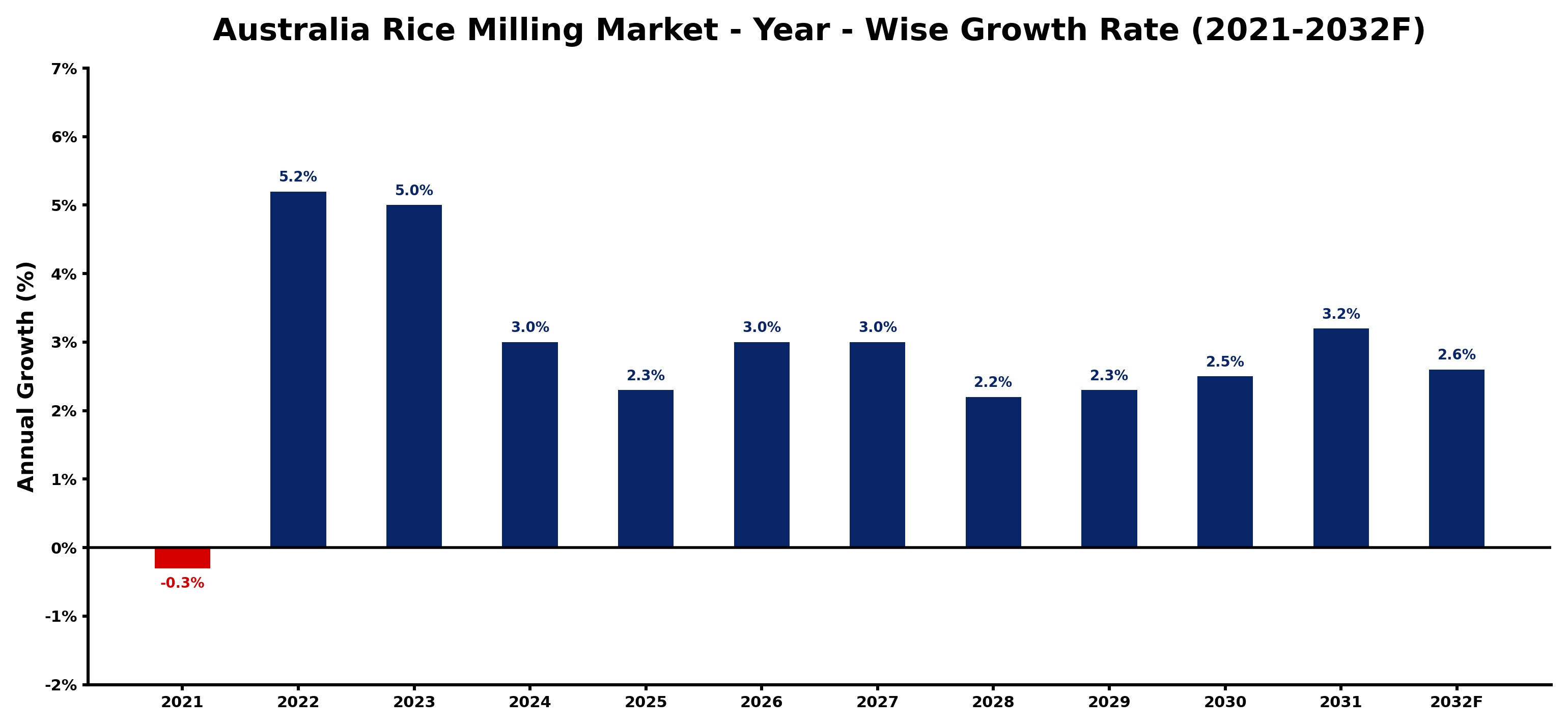 Australia Rice Milling Market Year-wise Growth Rate and Key Drivers