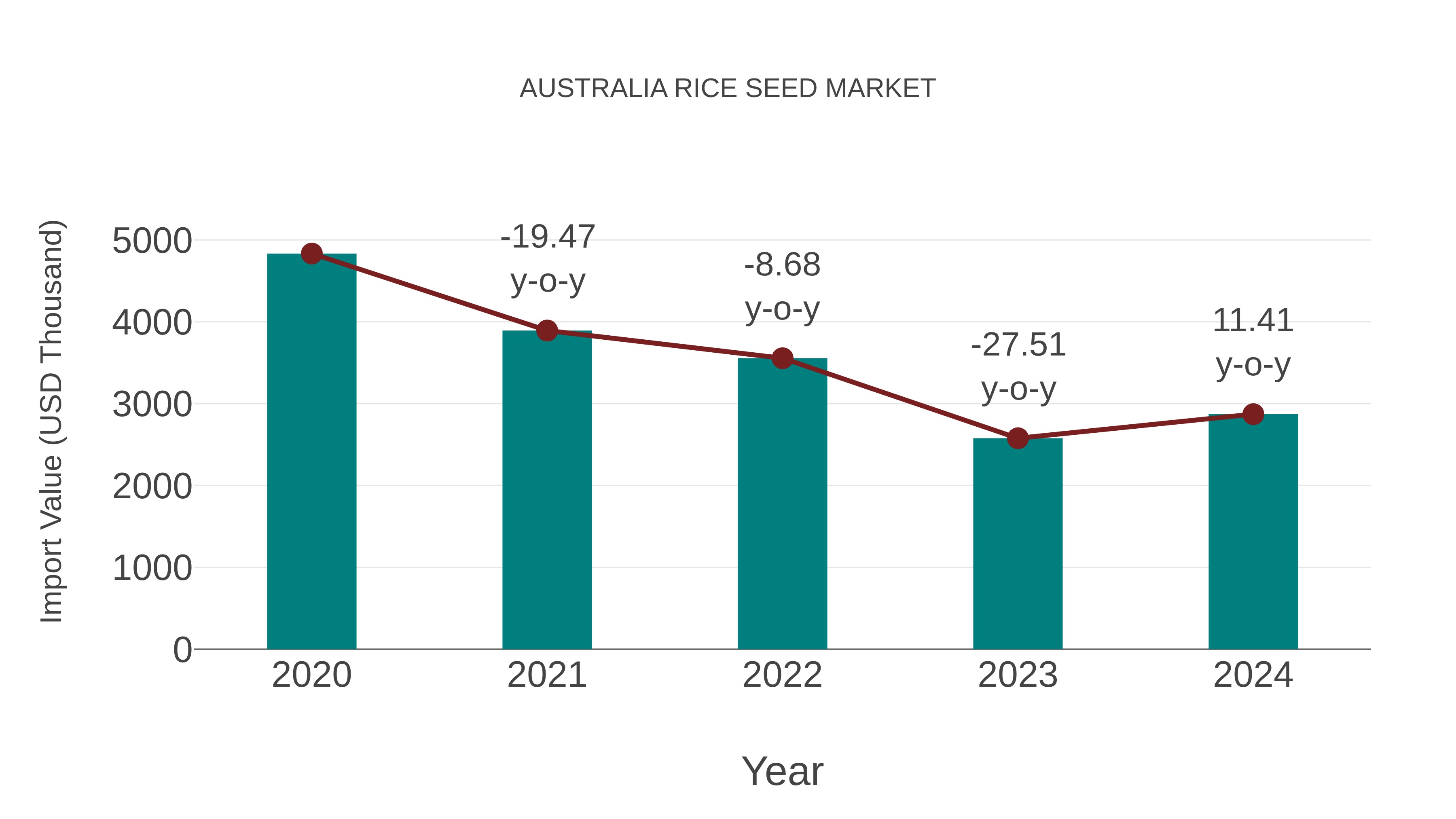  Australia Rice Seed Market: Import Trend Analysis