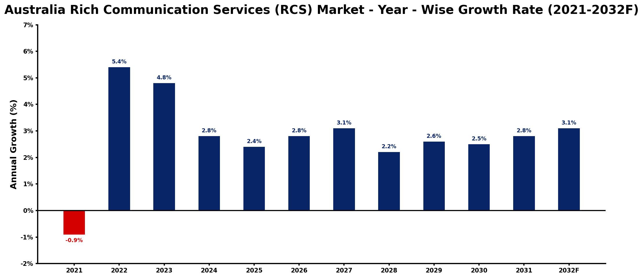 Australia Rich Communication Services (RCS) Market Year-wise Growth Rate and Key Drivers