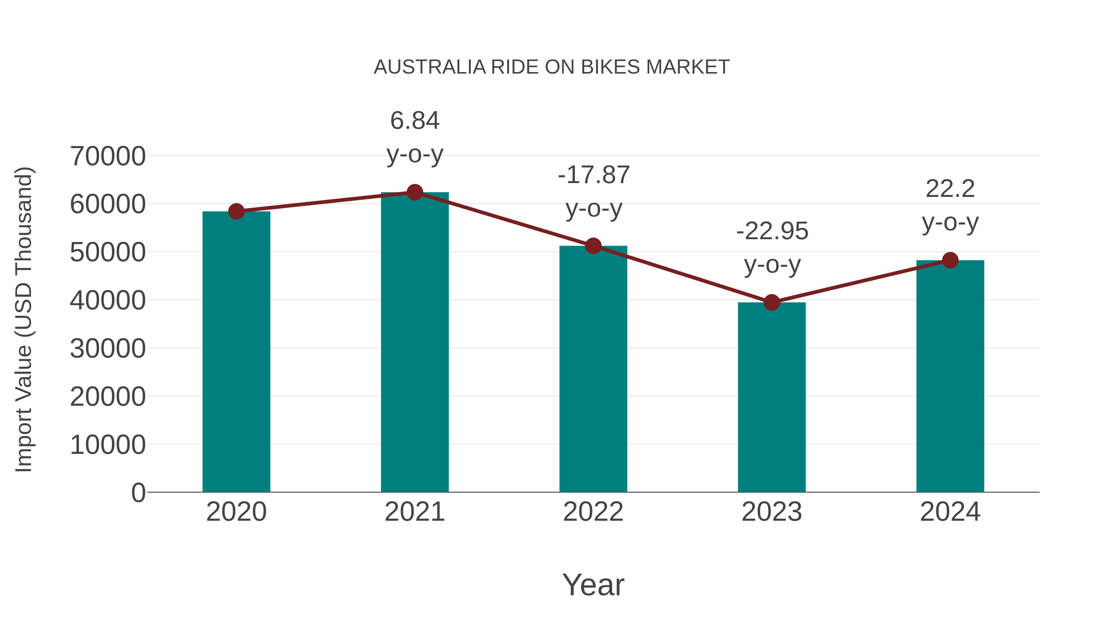  Australia Ride on Bikes Market: Import Trend Analysis