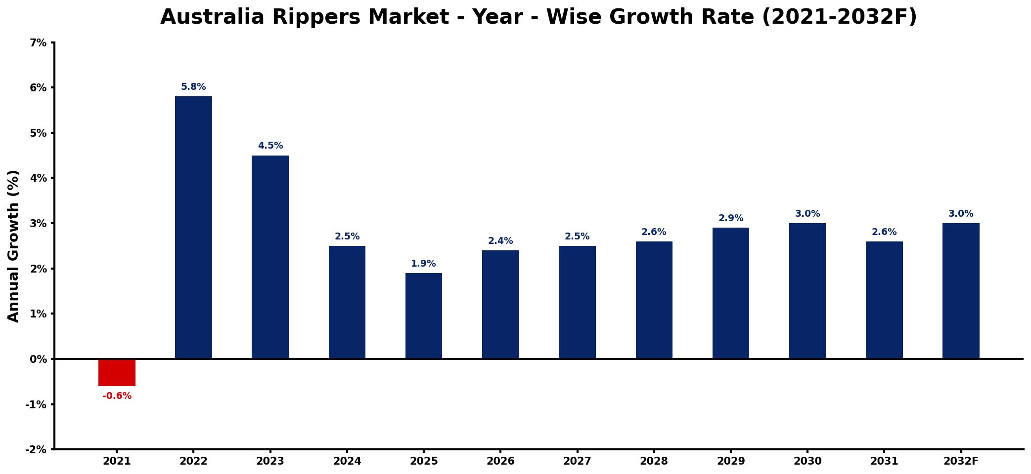 Australia Rippers Market Year-wise Growth Rate and Key Drivers