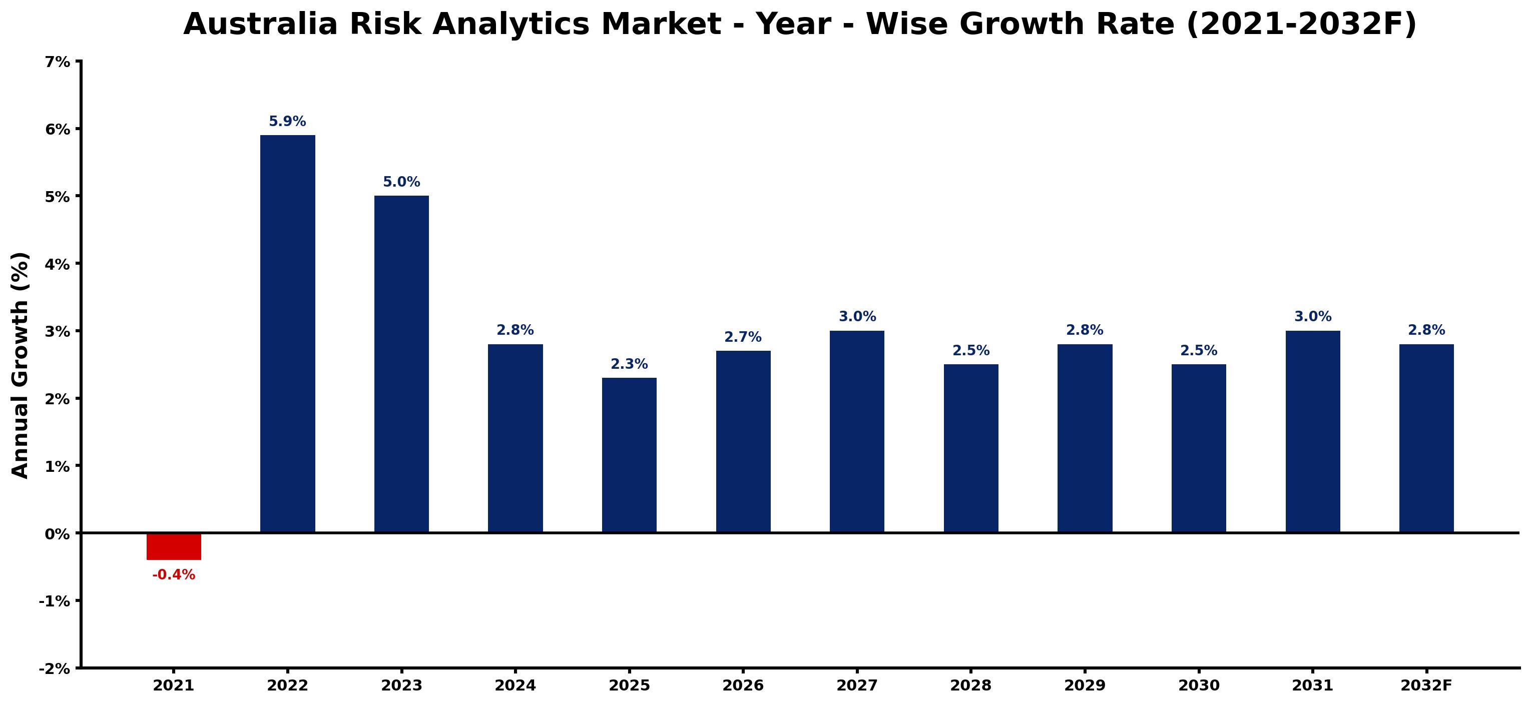 Australia Risk Analytics Market Year-wise Growth Rate and Key Drivers