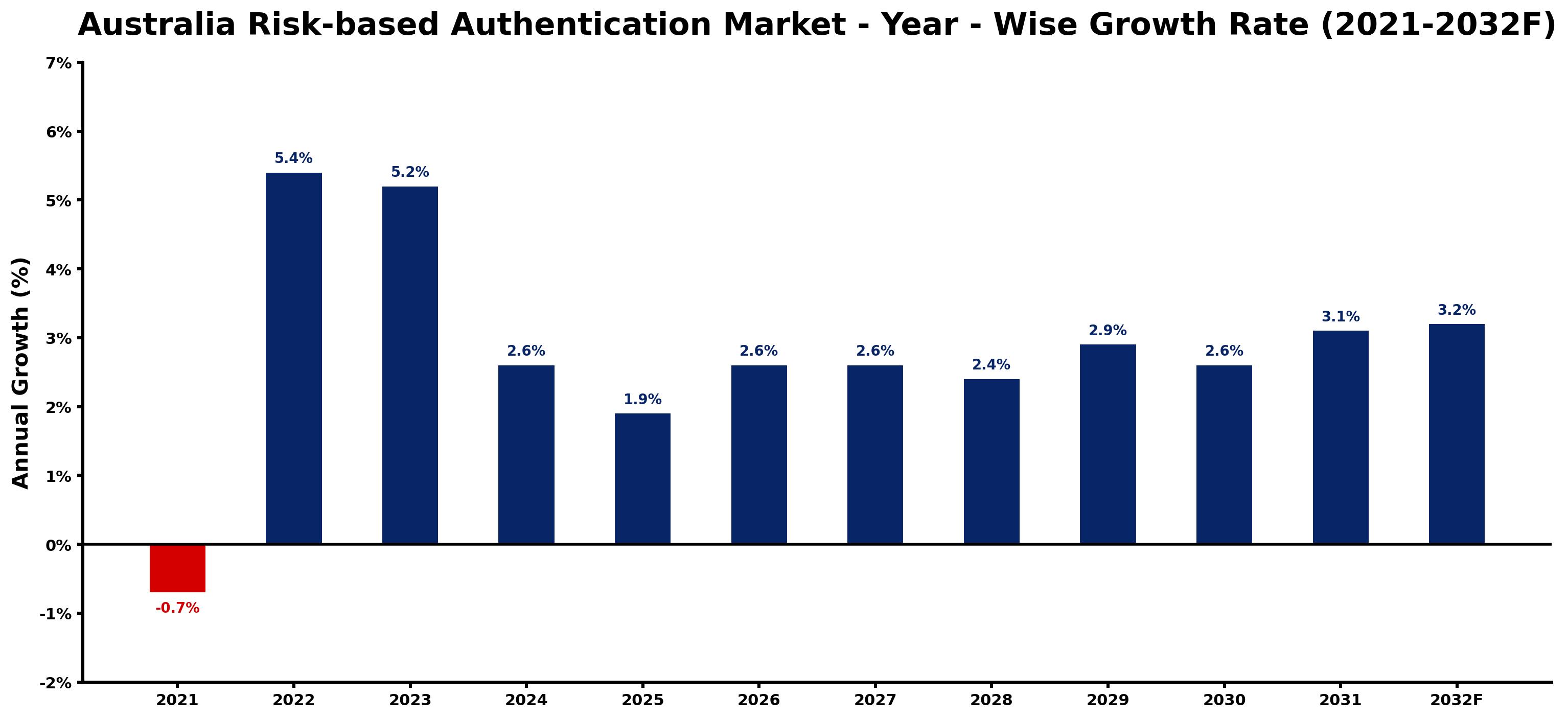 Australia Risk-based Authentication Market Year-wise Growth Rate and Key Drivers