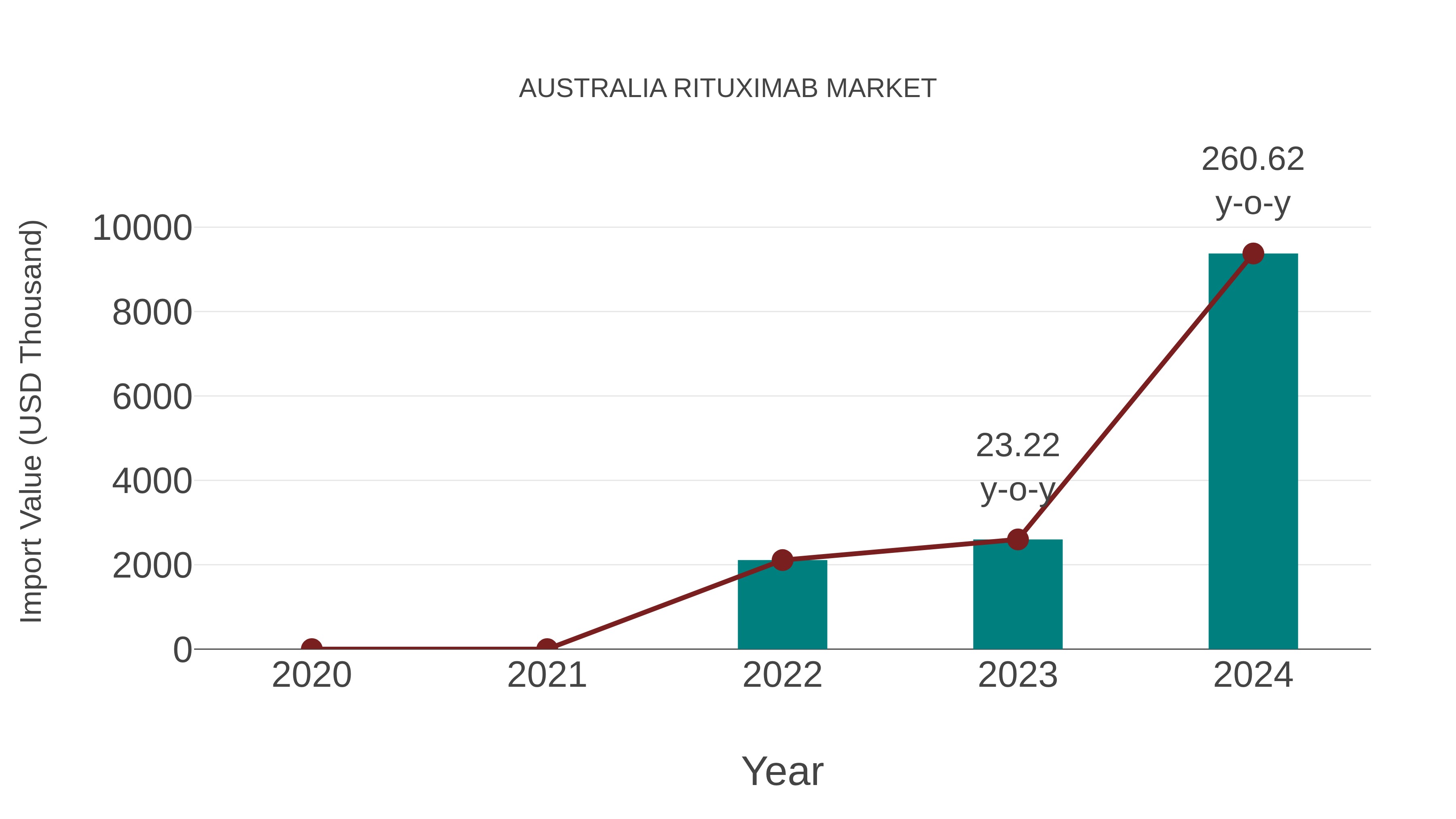  Australia Rituximab Market: Import Trend Analysis