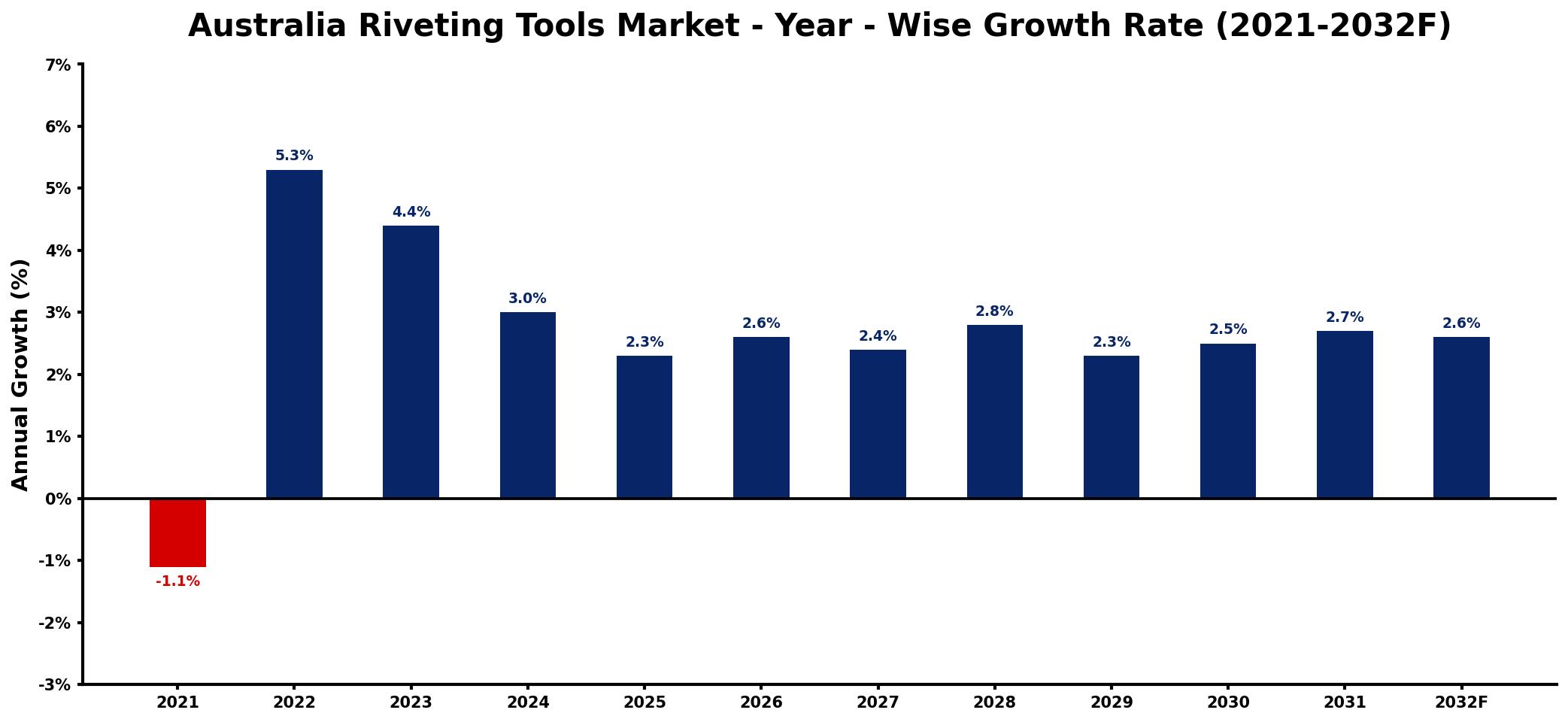 Australia Riveting Tools Market Year-wise Growth Rate and Key Drivers