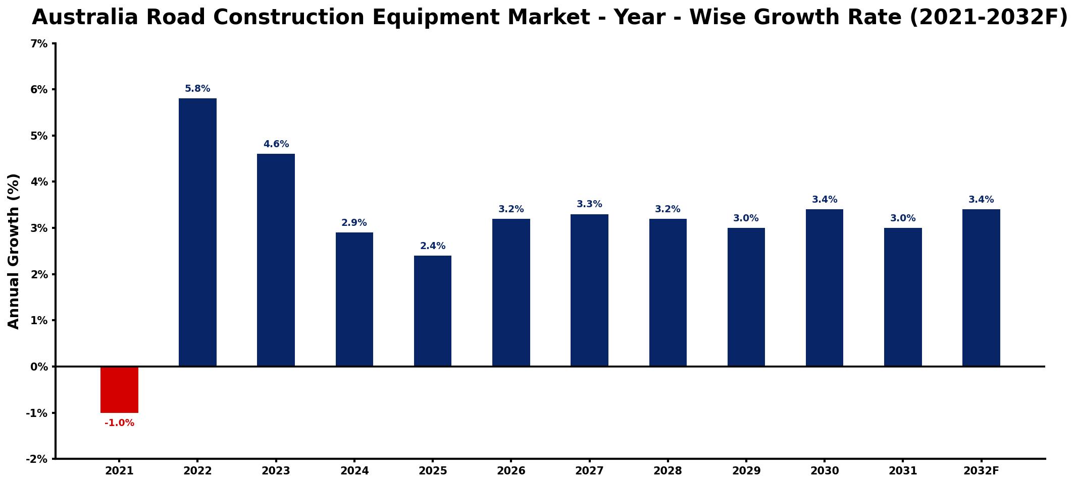 Australia Road Construction Equipment Market Year-wise Growth Rate and Key Drivers