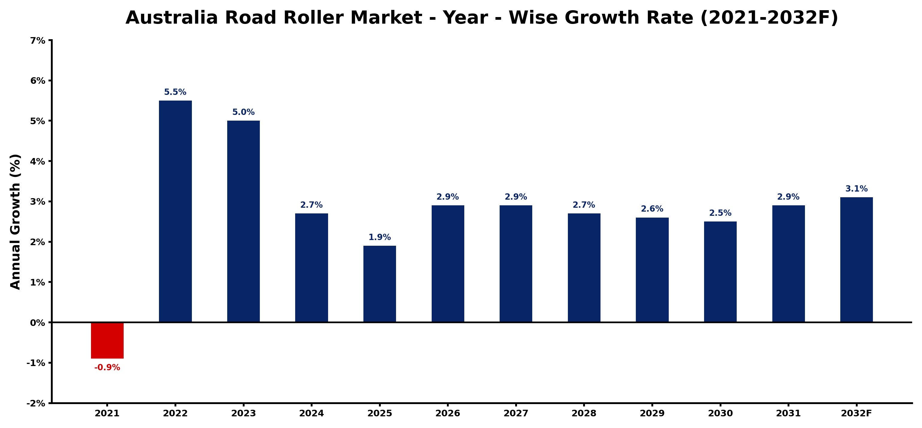 Australia Road Roller Market Year-wise Growth Rate and Key Drivers
