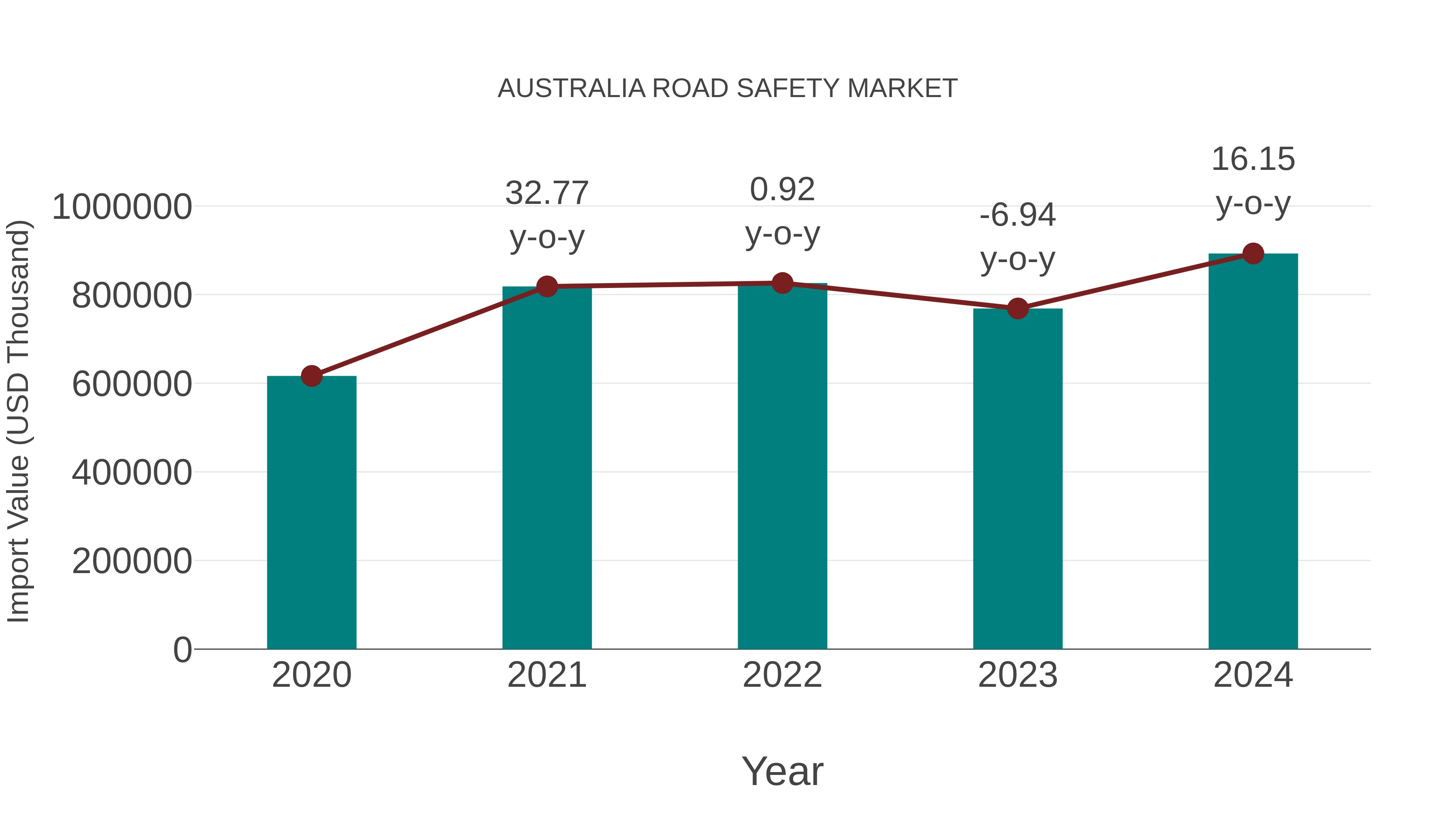  Australia Road Safety Market: Import Trend Analysis