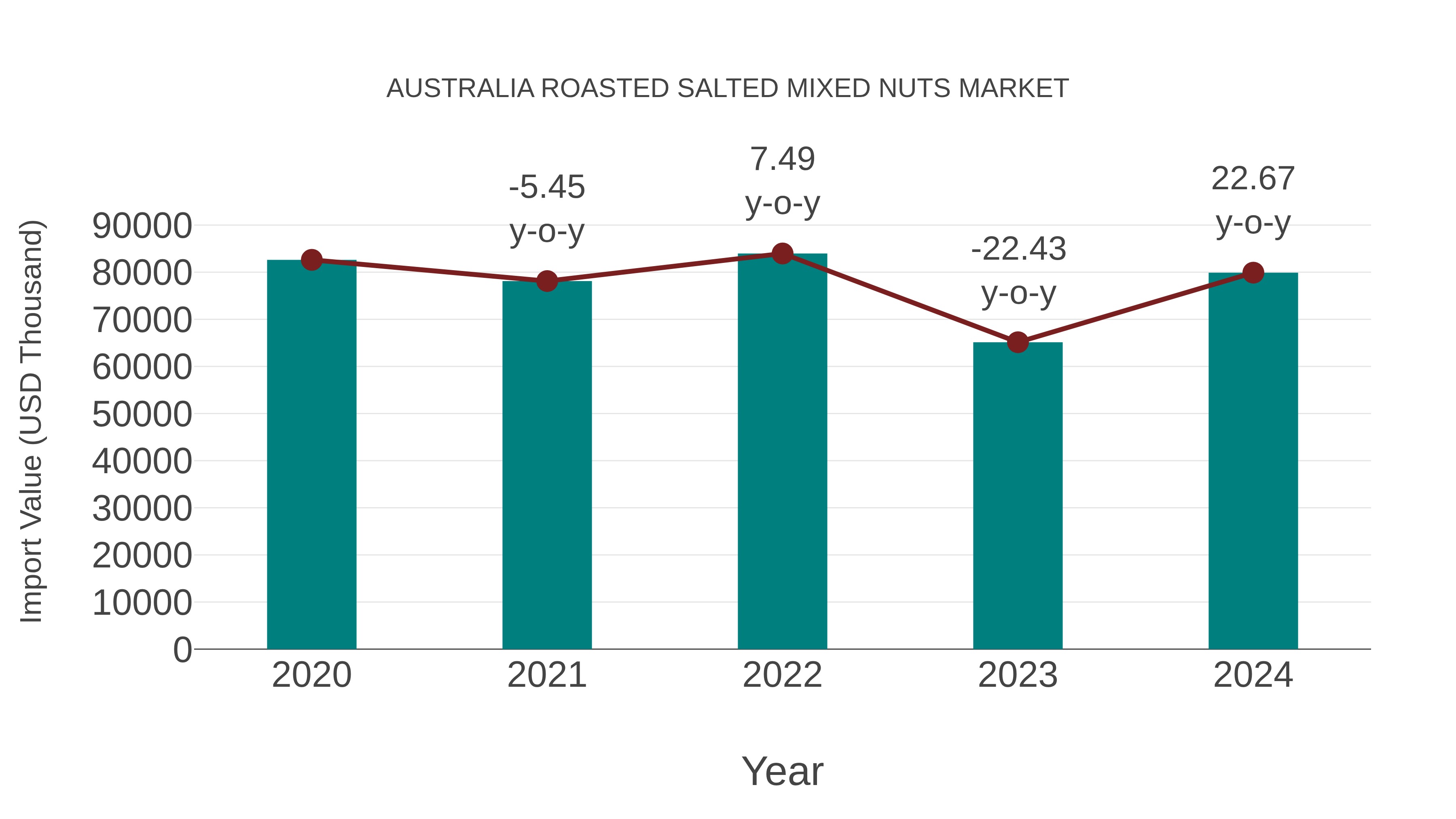  Australia Roasted Salted Mixed Nuts Market: Import Trend Analysis