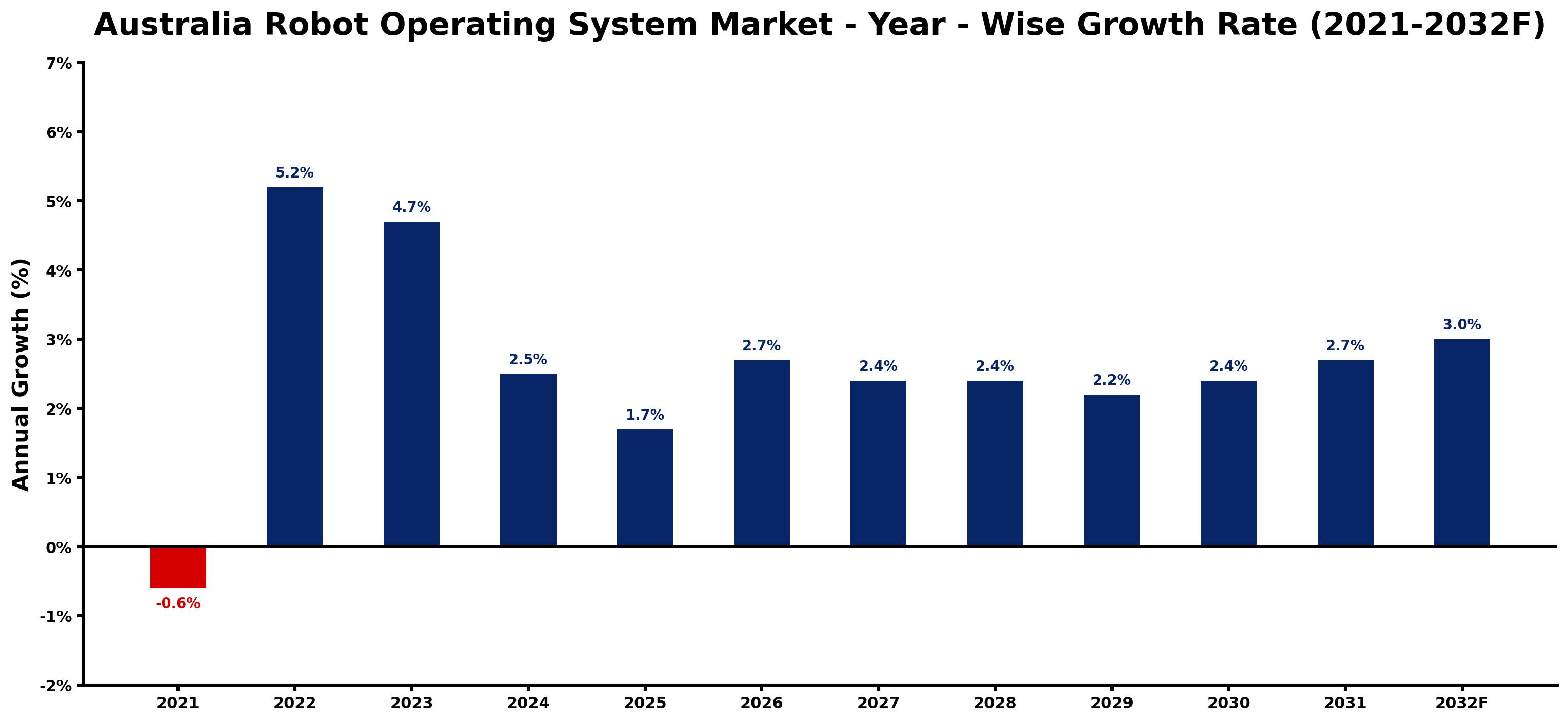 Australia Robot Operating System Market Year-wise Growth Rate and Key Drivers