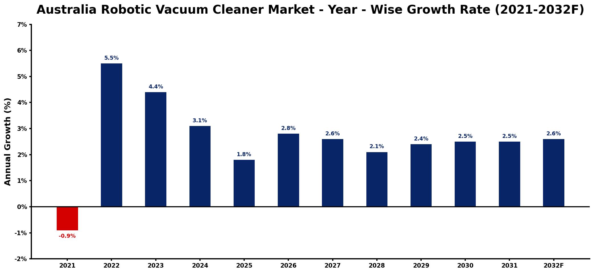 Australia Robotic Vacuum Cleaner Market Year-wise Growth Rate and Key Drivers