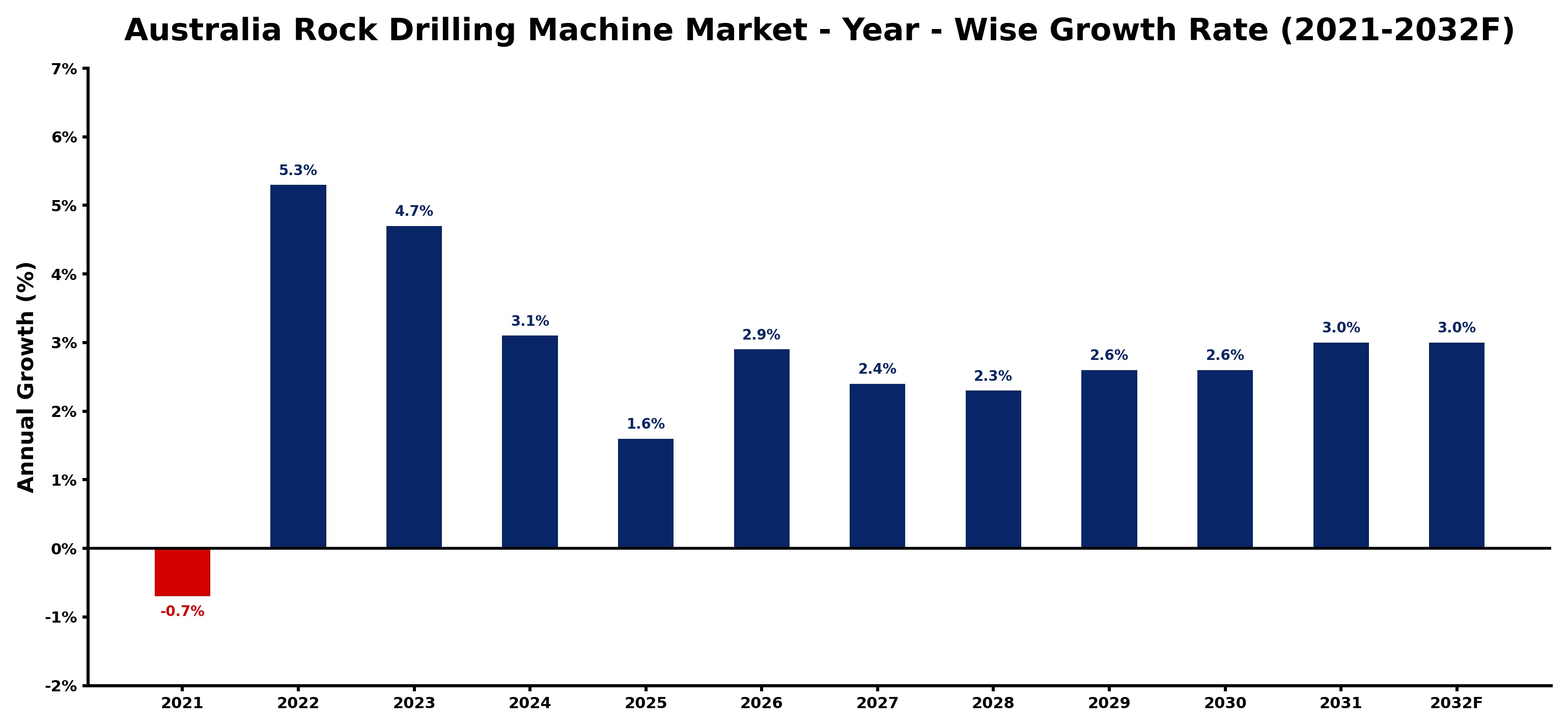 Australia Rock Drilling Machine Market Year-wise Growth Rate and Key Drivers