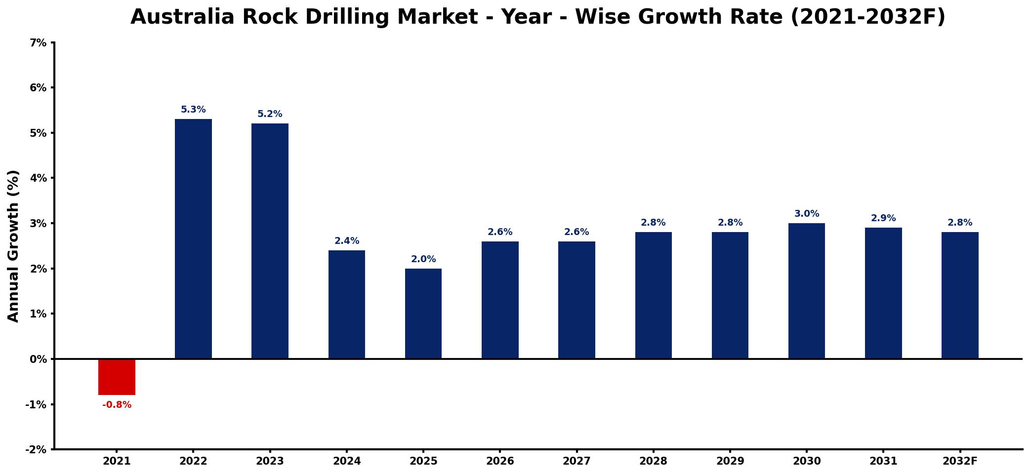 Australia Rock Drilling Market Year-wise Growth Rate and Key Drivers