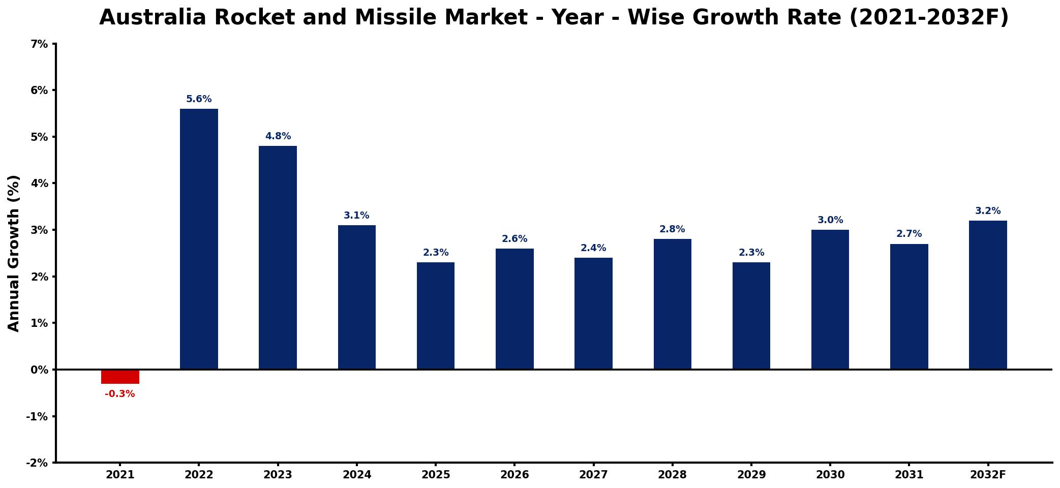Australia Rocket and Missile Market Year-wise Growth Rate and Key Drivers