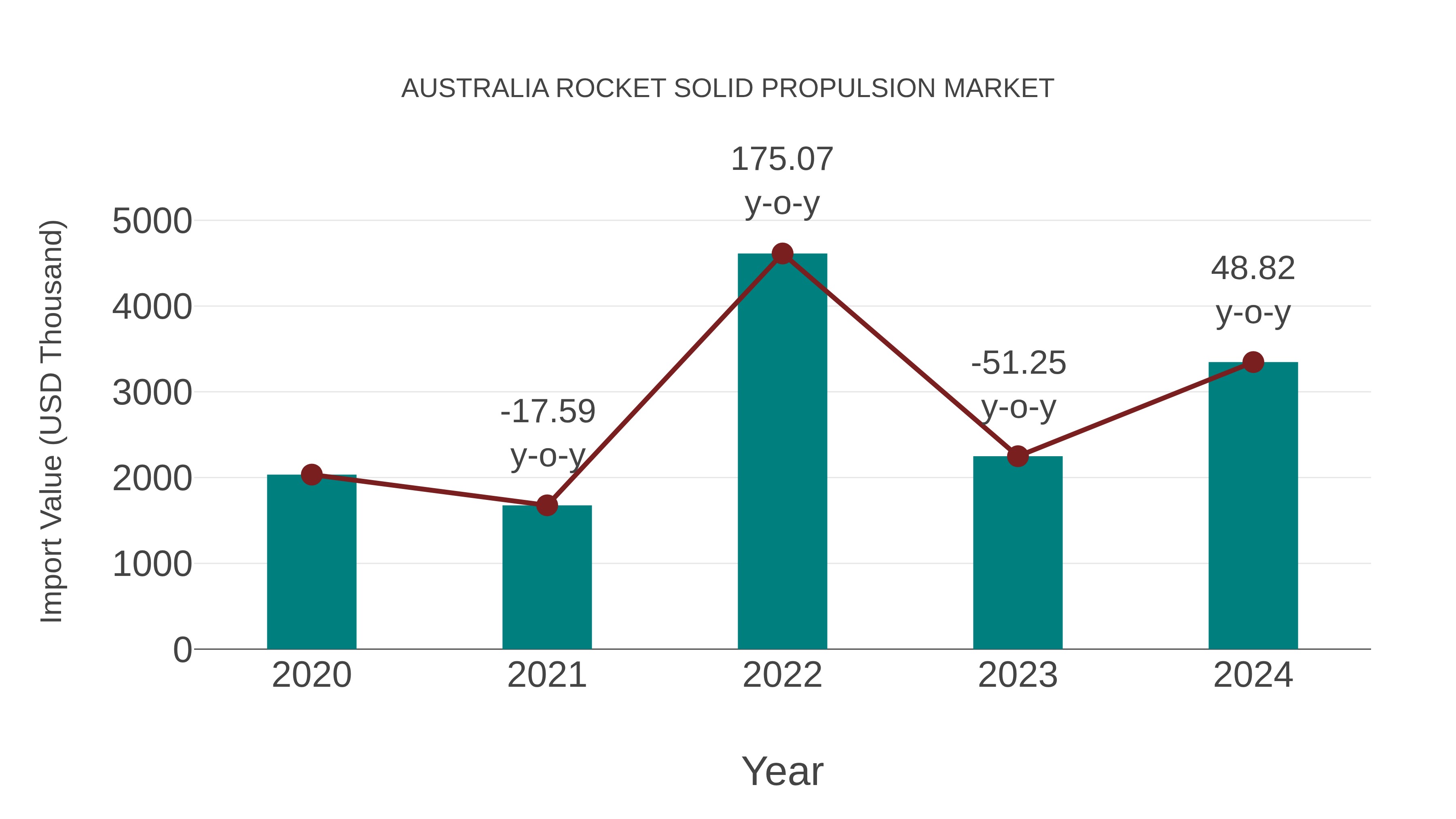  Australia Rocket Solid Propulsion Market: Import Trend Analysis