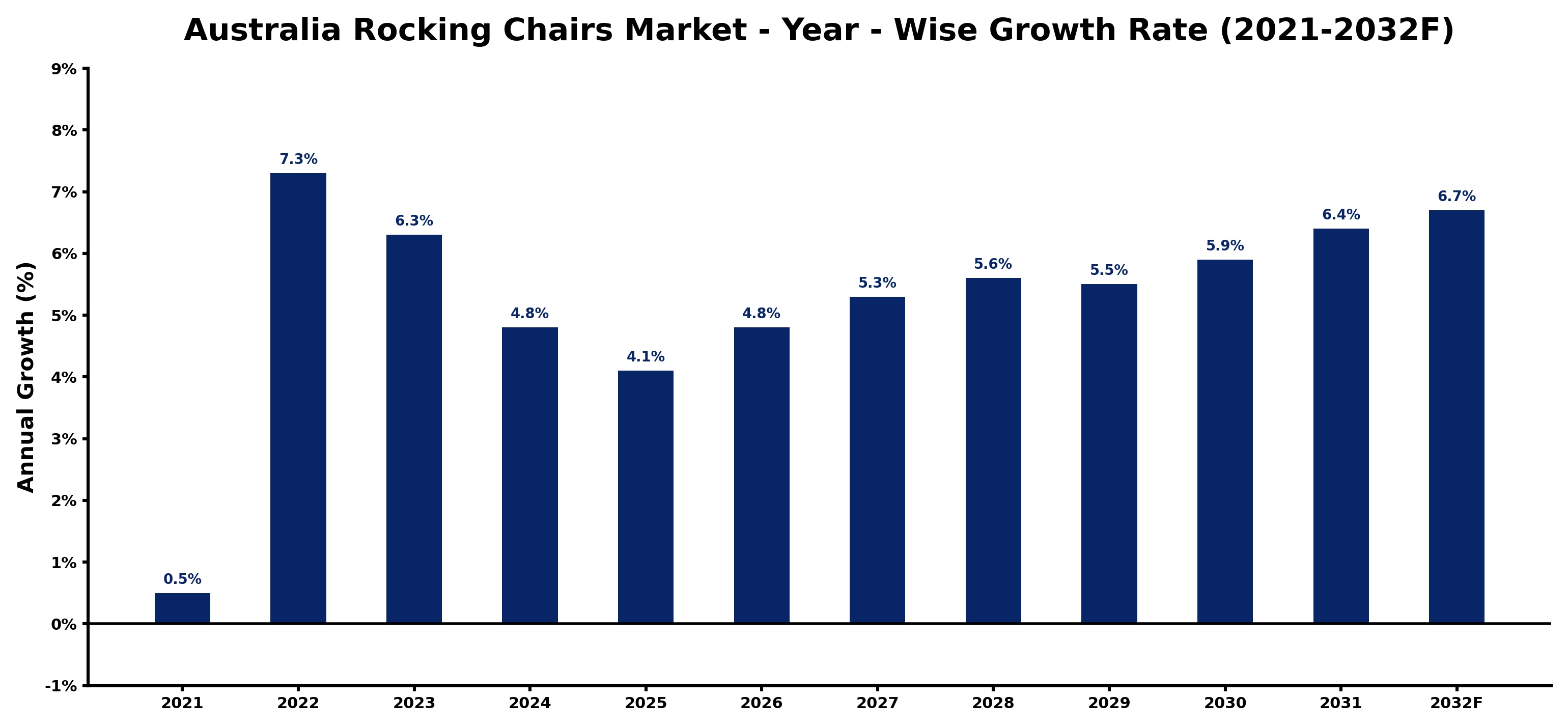 Australia Rocking Chairs Market Year-wise Growth Rate and Key Drivers
