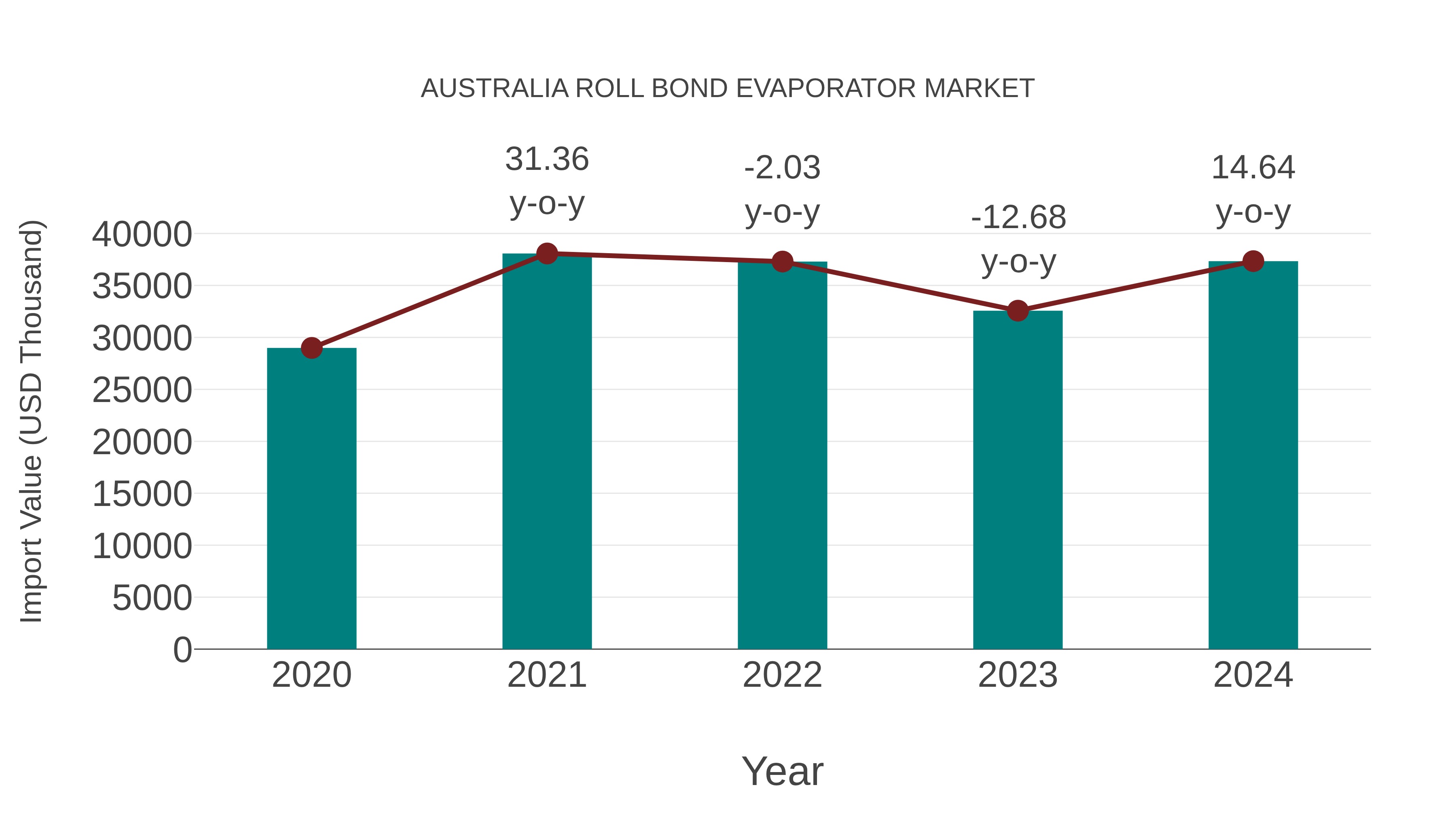  Australia Roll Bond Evaporator Market: Import Trend Analysis