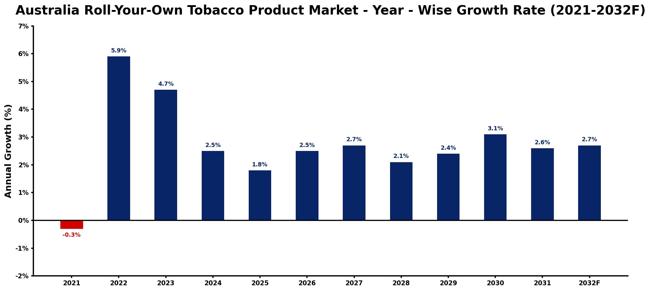 Australia Roll-Your-Own Tobacco Product Market Year-wise Growth Rate and Key Drivers