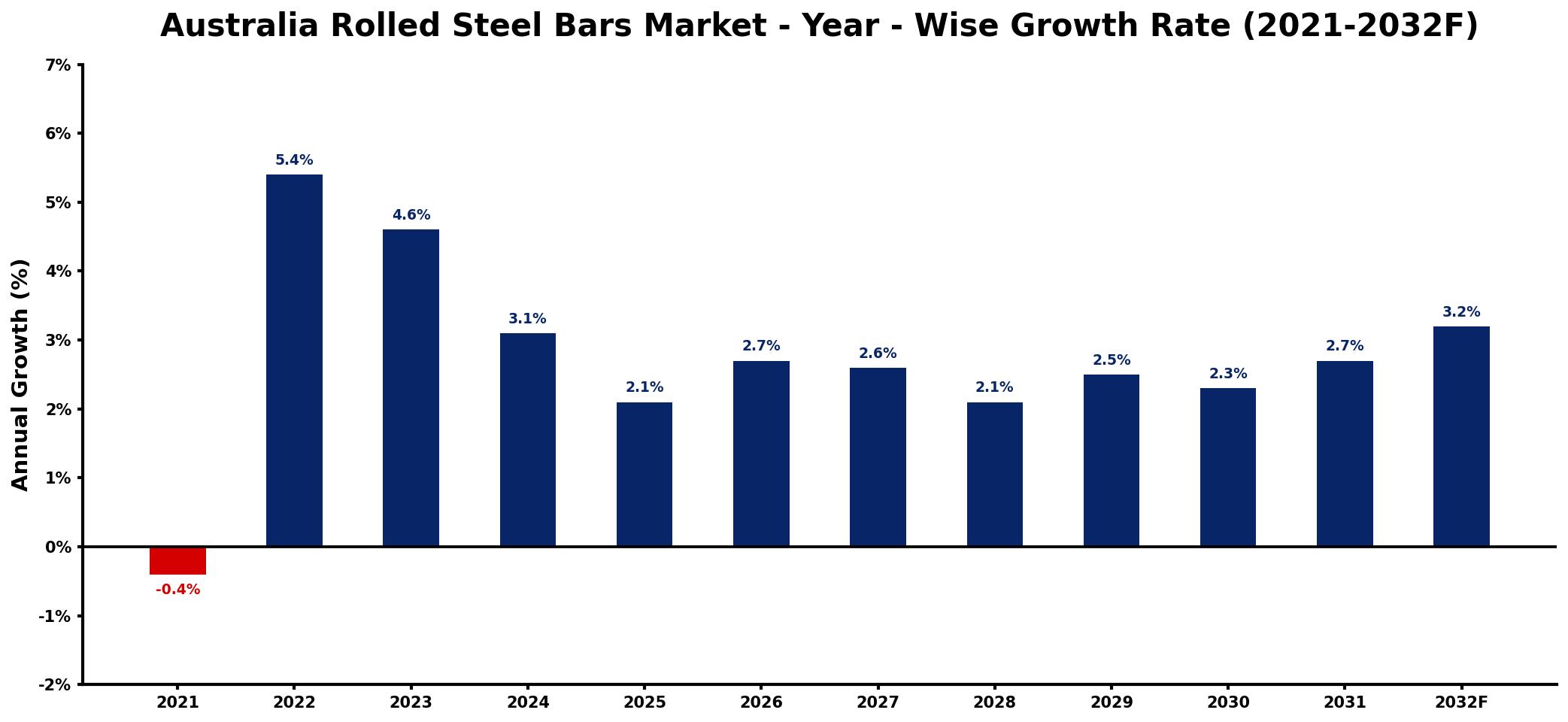 Australia Rolled Steel Bars Market Year-wise Growth Rate and Key Drivers
