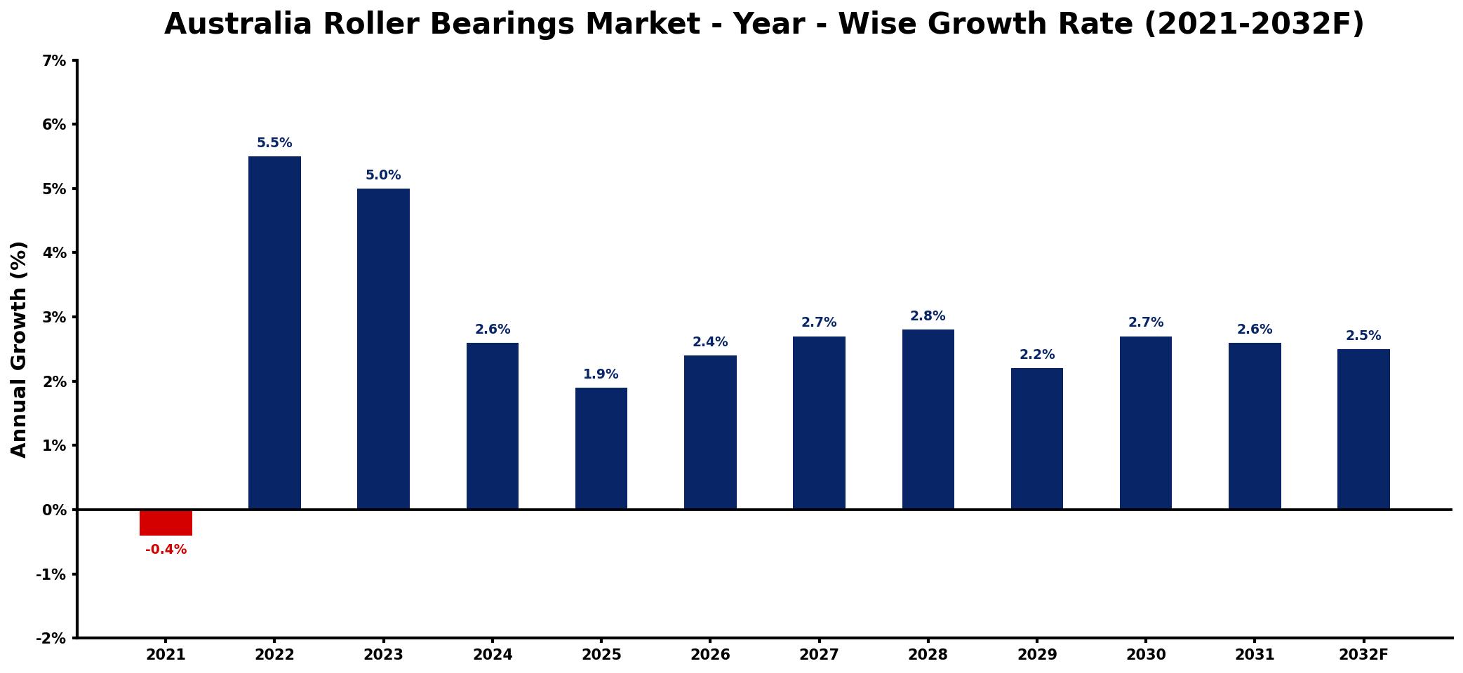 Australia Roller Bearings Market Year-wise Growth Rate and Key Drivers