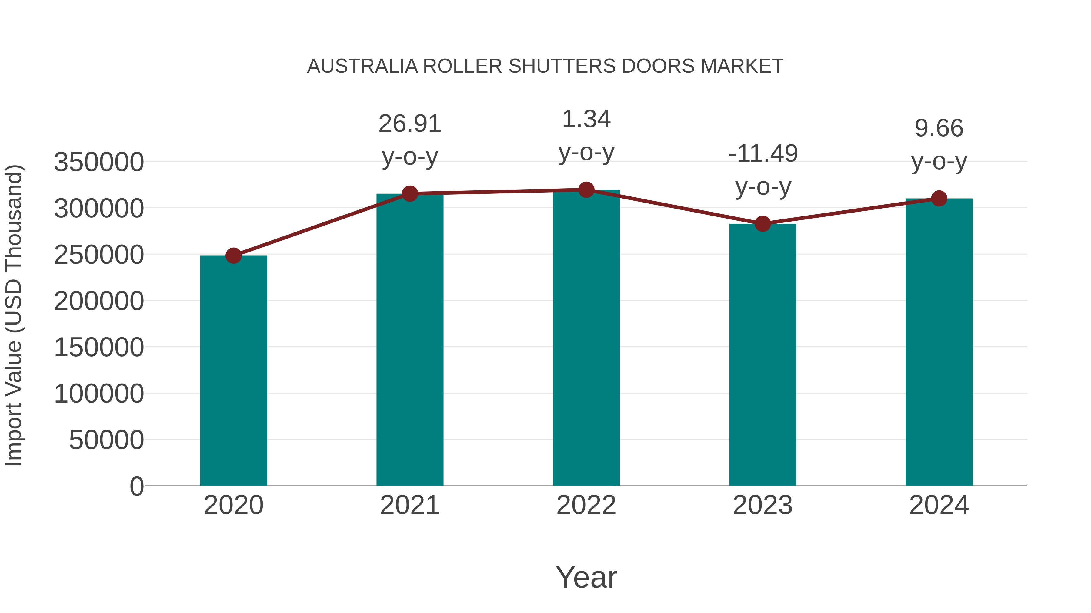  Australia Roller Shutters Doors Market: Import Trend Analysis