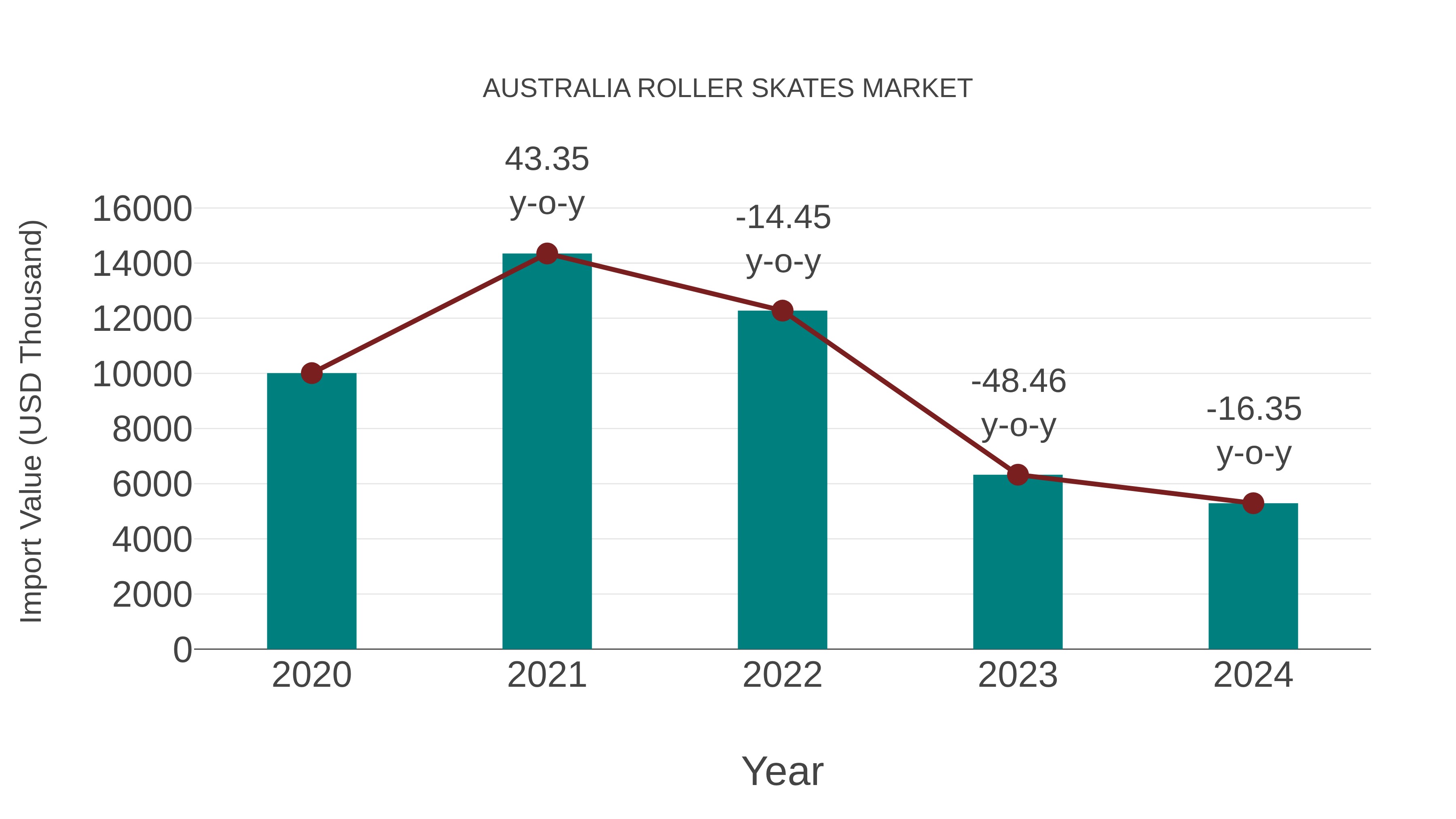  Australia Roller Skates Market: Import Trend Analysis