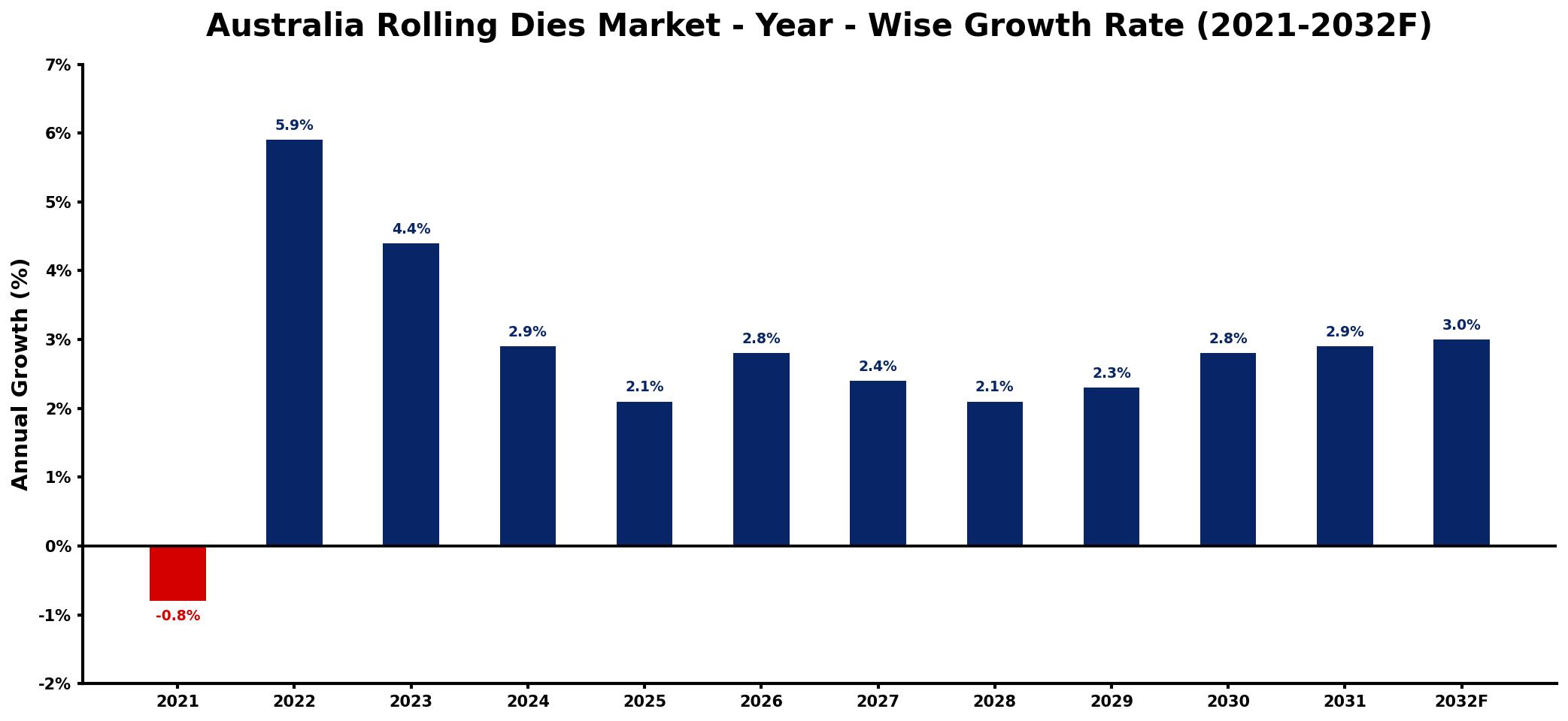 Australia Rolling Dies Market Year-wise Growth Rate and Key Drivers