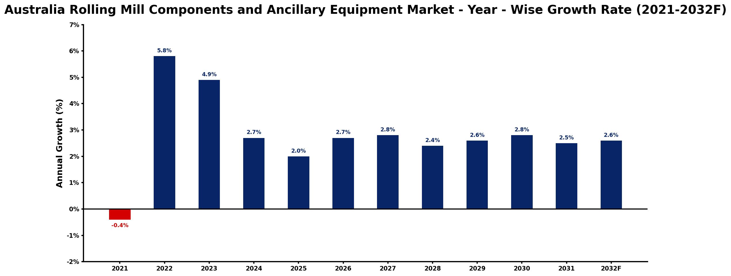 Australia Rolling Mill Components and Ancillary Equipment Market Year-wise Growth Rate and Key Drivers