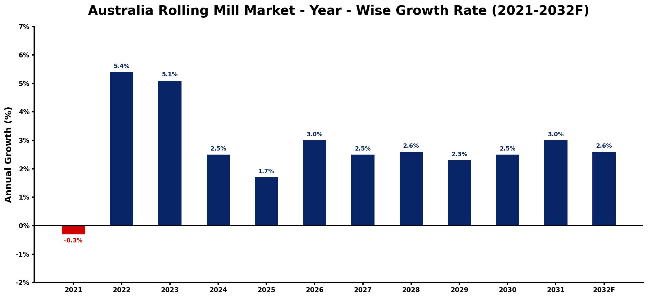 Australia Rolling Mill Market Year-wise Growth Rate and Key Drivers