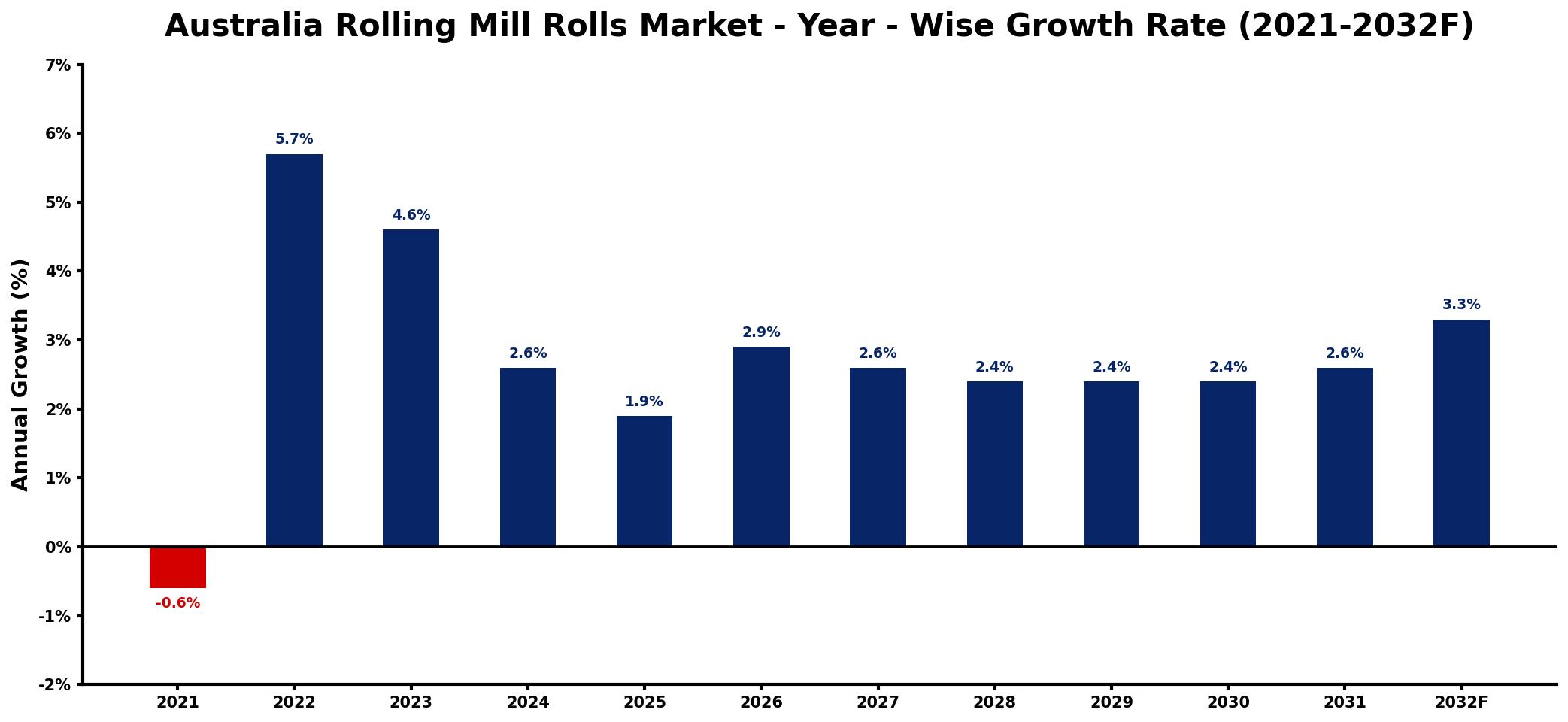 Australia Rolling Mill Rolls Market Year-wise Growth Rate and Key Drivers