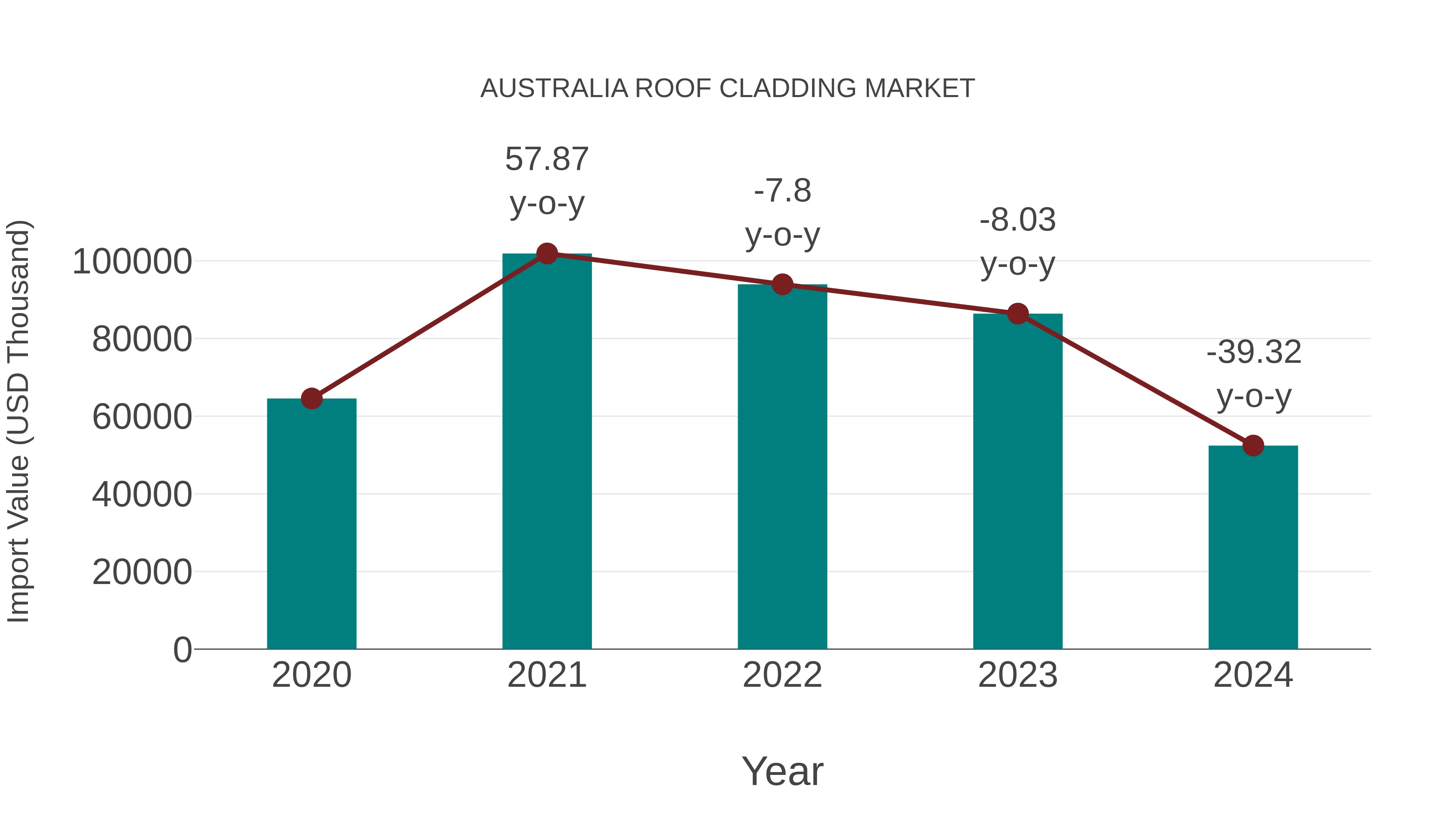  Australia Roof Cladding Market: Import Trend Analysis