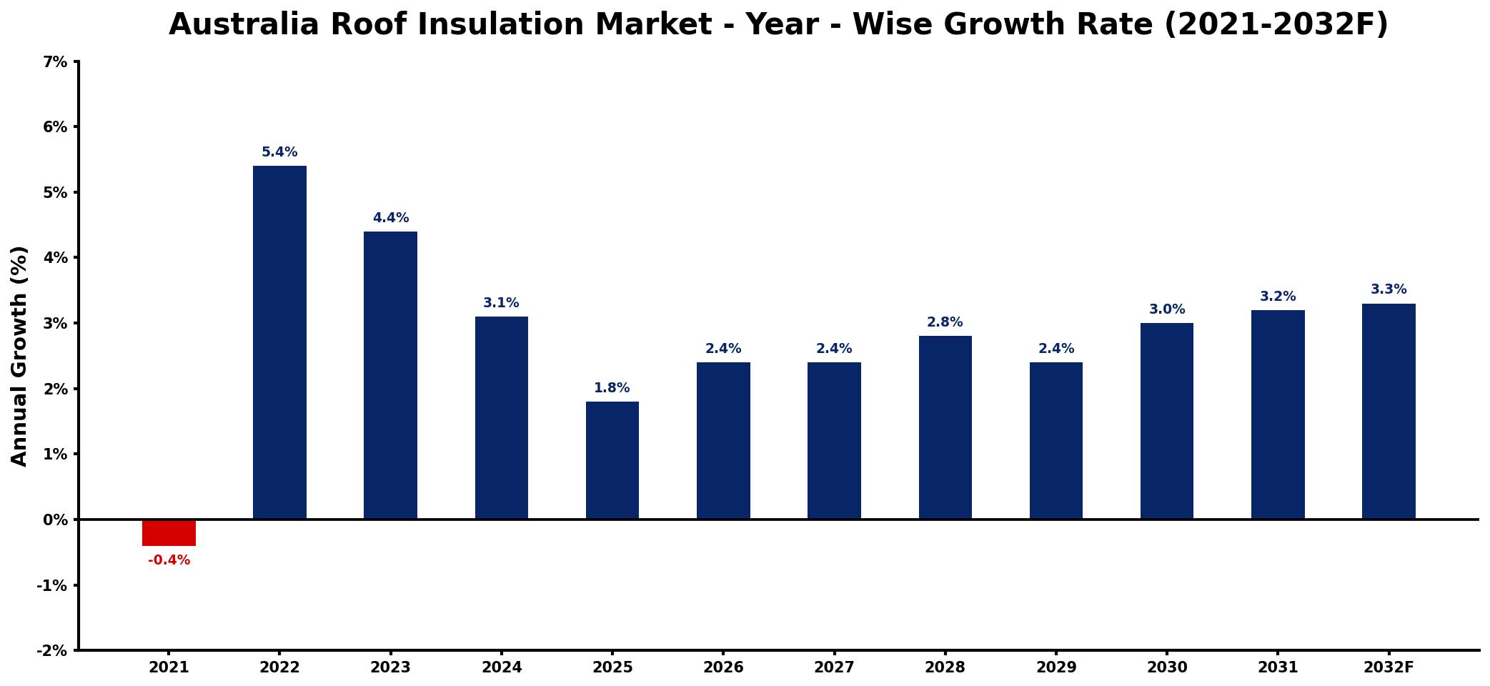 Australia Roof Insulation Market Year-wise Growth Rate and Key Drivers