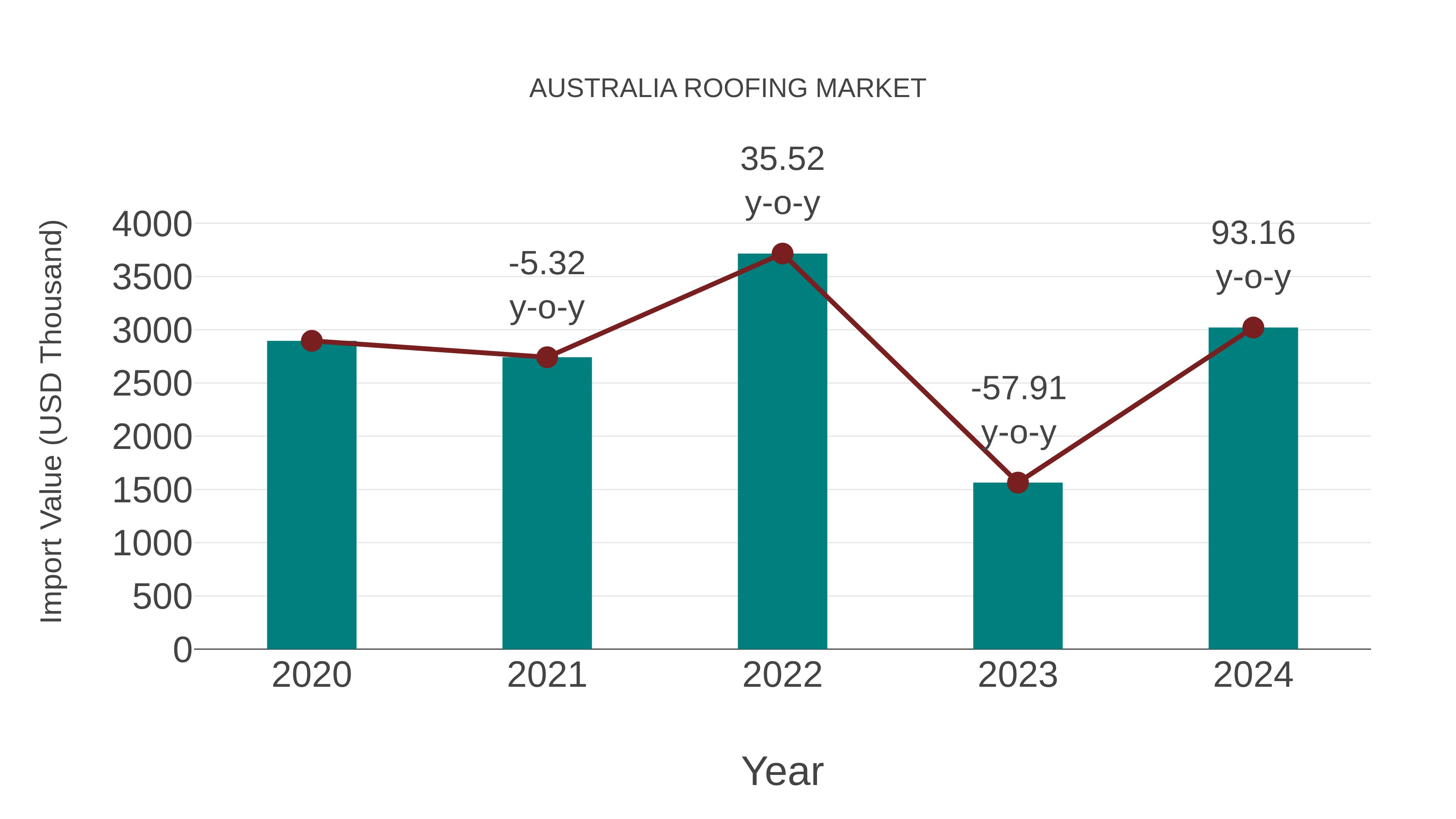  Australia Roofing Market: Import Trend Analysis