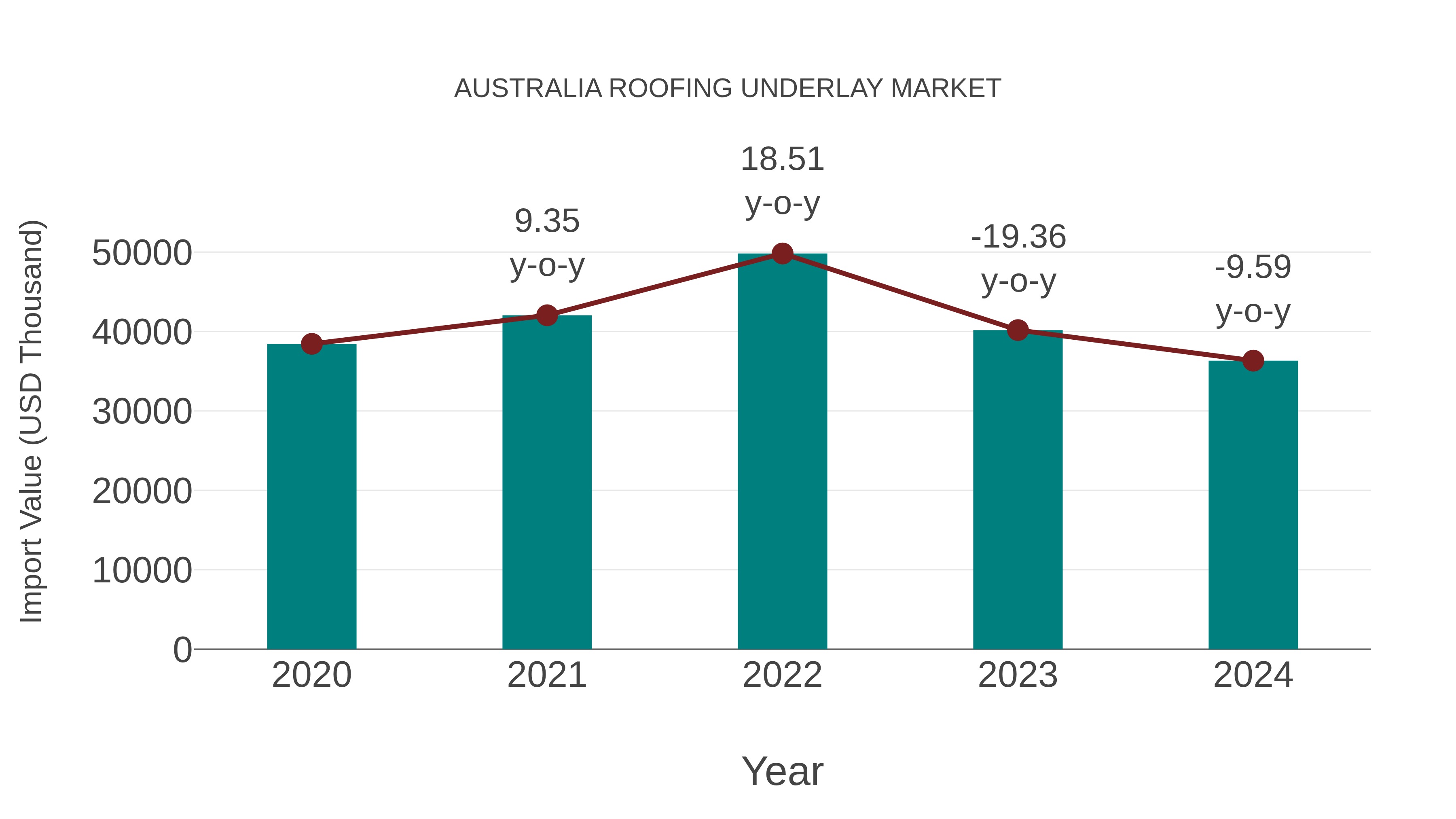  Australia Roofing Underlay Market: Import Trend Analysis