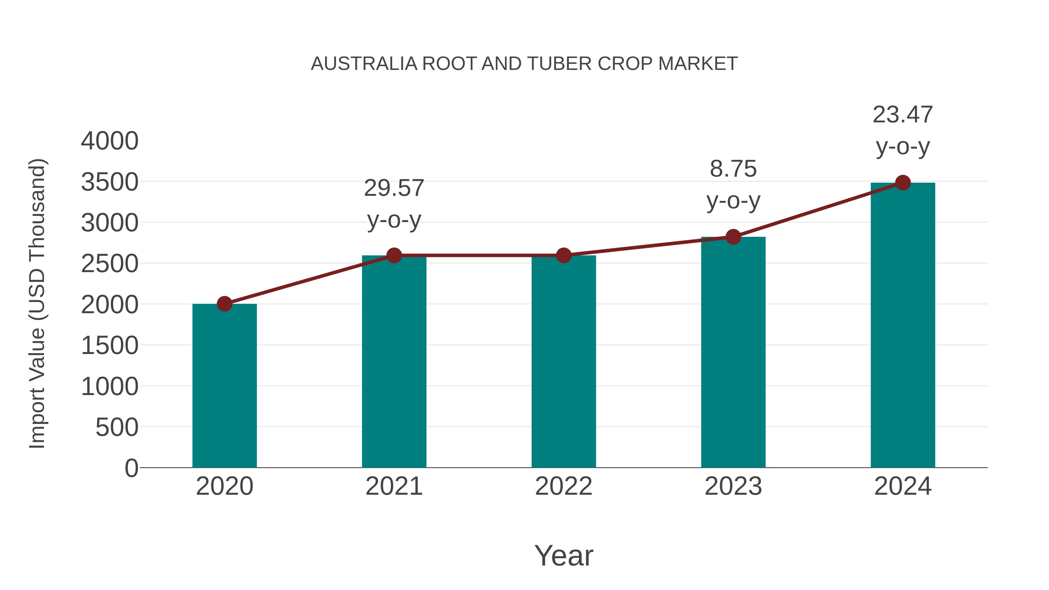  Australia Root and Tuber Crop Market: Import Trend Analysis