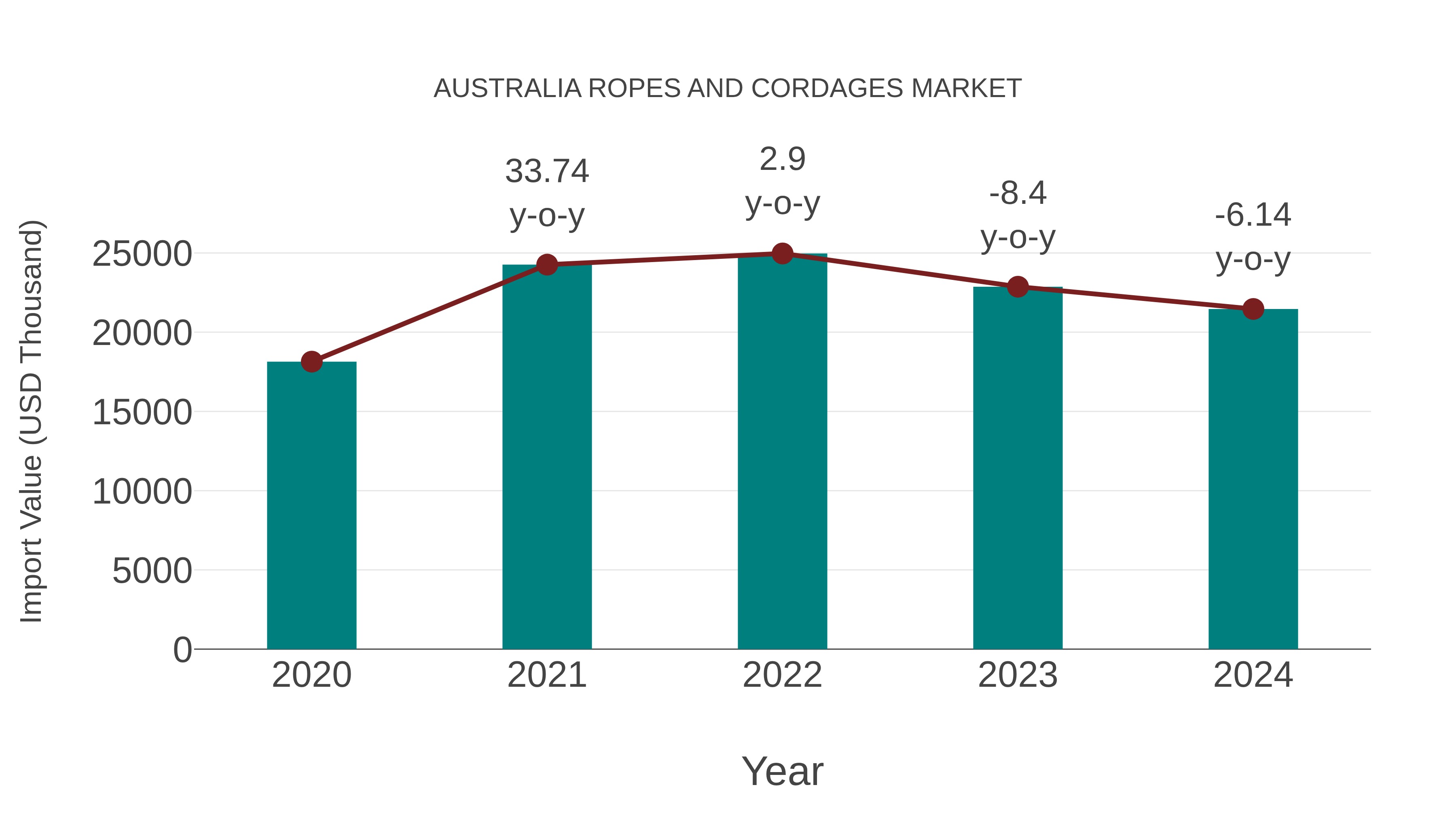  Australia Ropes and Cordages Market: Import Trend Analysis
